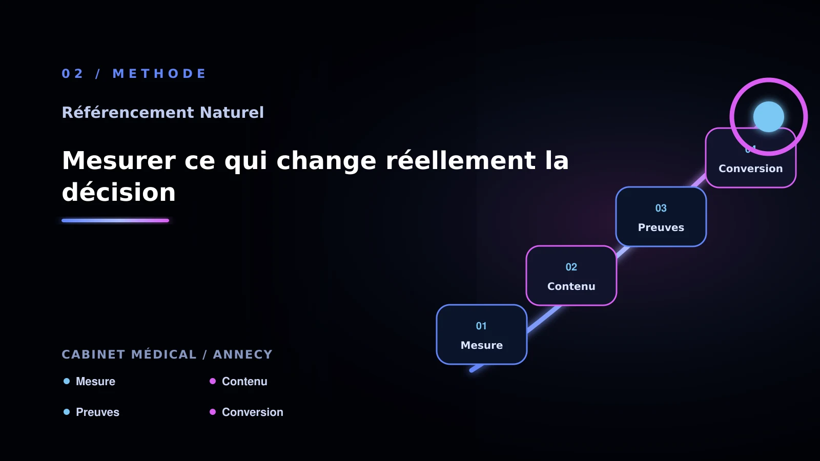 Illustration de mesurer ce qui change réellement la décision pour SEO naturel à Annecy: choisir la bonne approche: cabinet médical