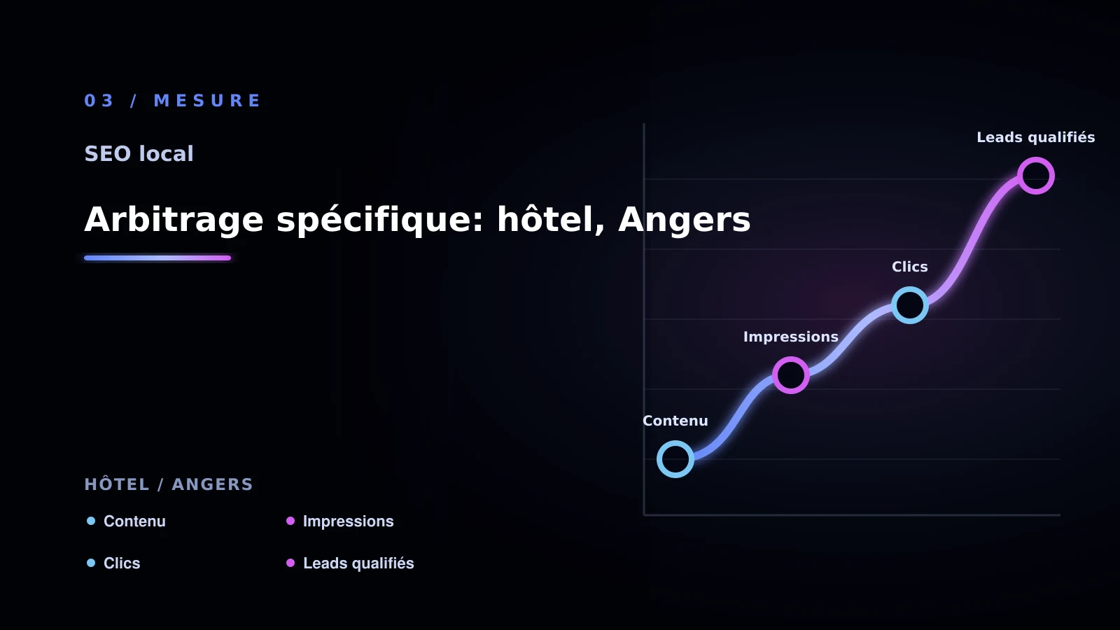 Illustration de arbitrage spécifique: hôtel, angers pour SEO local à Angers: choisir la bonne approche: hôtel