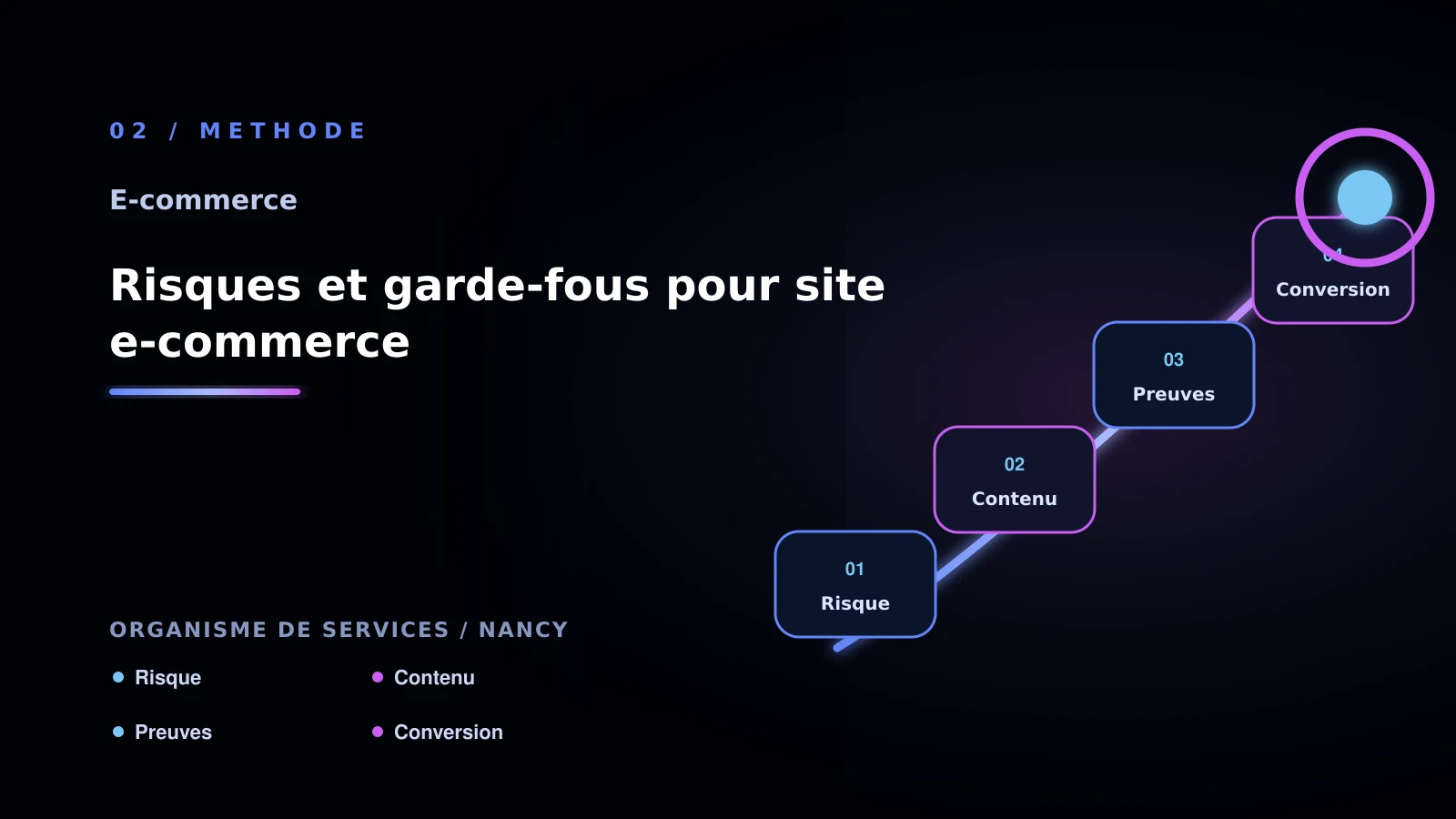 Illustration de risques et garde-fous pour site e-commerce pour Site e-commerce à Nancy: choisir la bonne approche