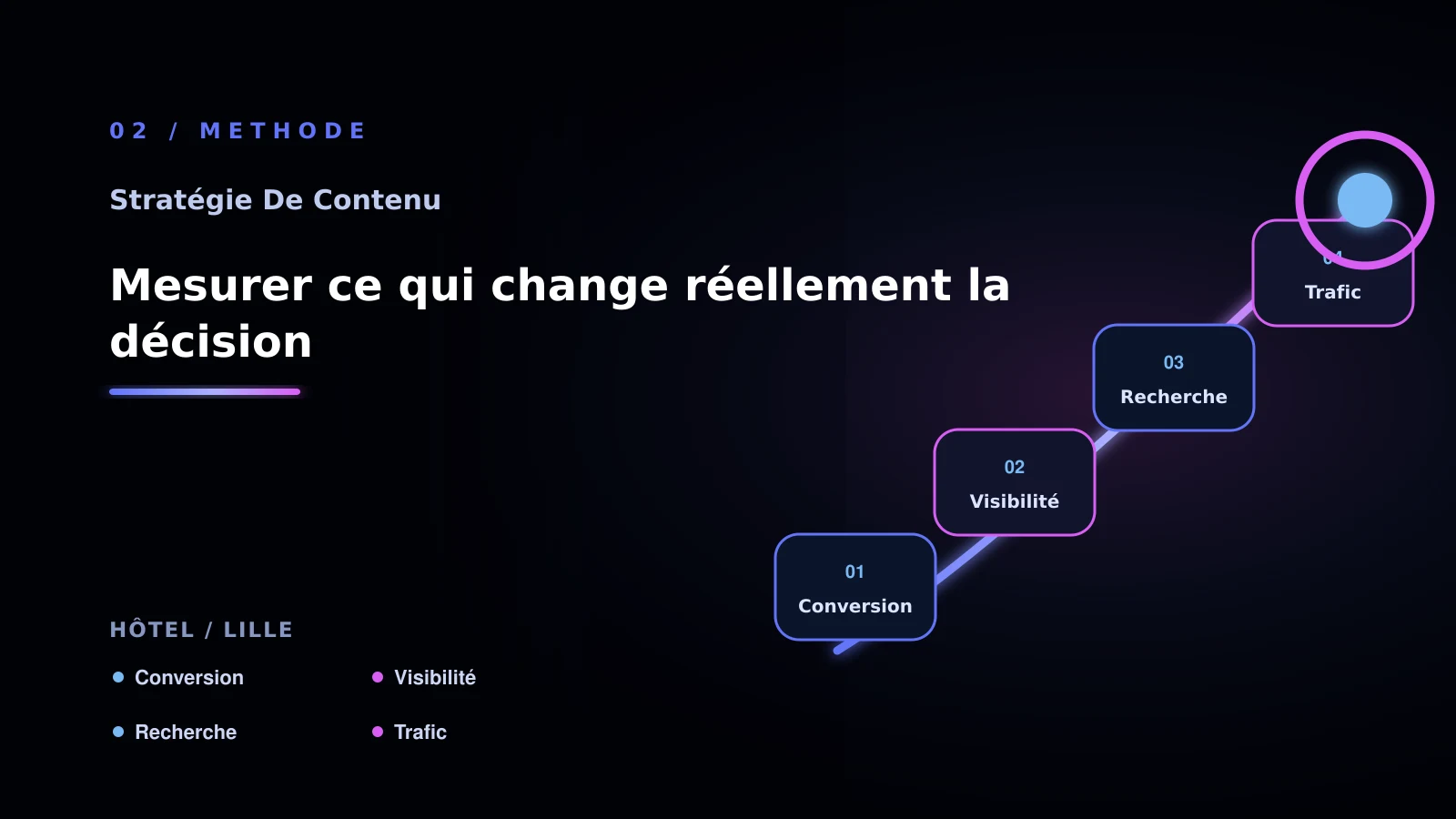 Illustration de mesurer ce qui change réellement la décision pour Contenu SEO à Lille: choisir la bonne approche: hôtel