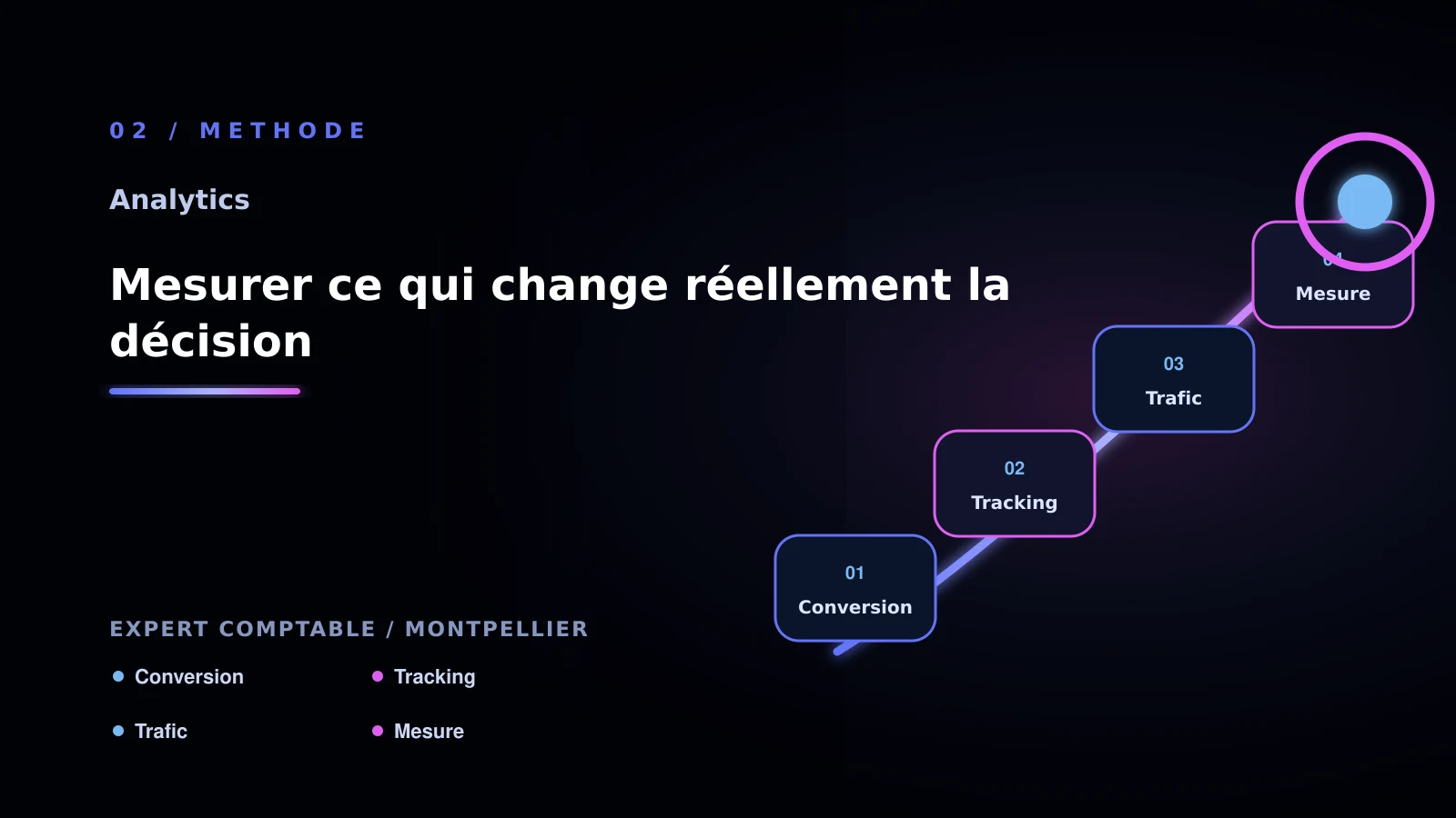 Illustration de mesurer ce qui change réellement la décision pour Analytics à Montpellier: analyser l’attribution marketing