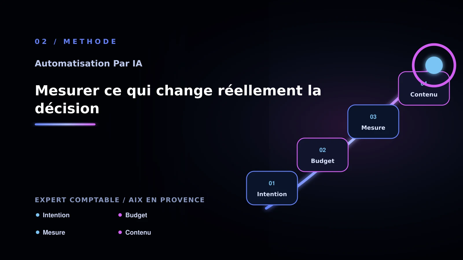 Illustration de mesurer ce qui change réellement la décision pour Automatisation par IA à Aix-en-Provence: analyser le suivi client