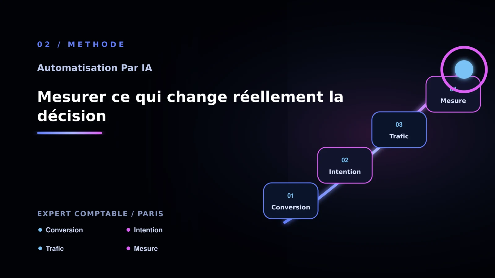 Illustration de mesurer ce qui change réellement la décision pour Automatisation par IA à Paris: analyser le suivi client