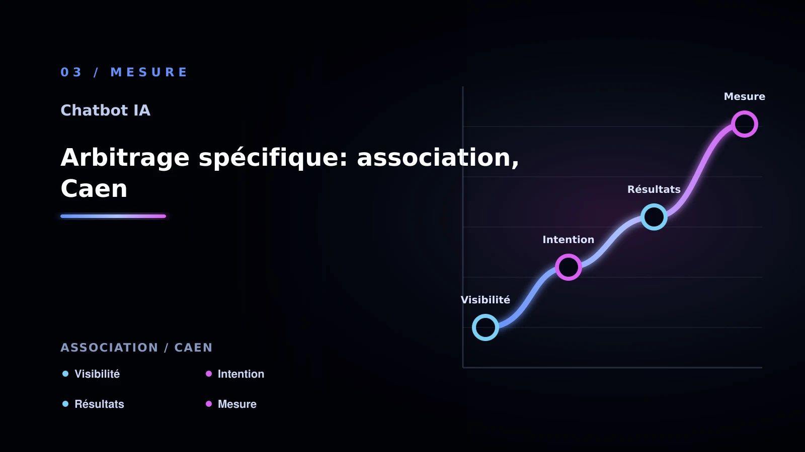 Illustration de arbitrage spécifique: association, caen pour chatbot IA à Caen: analyser les réponses clients: association