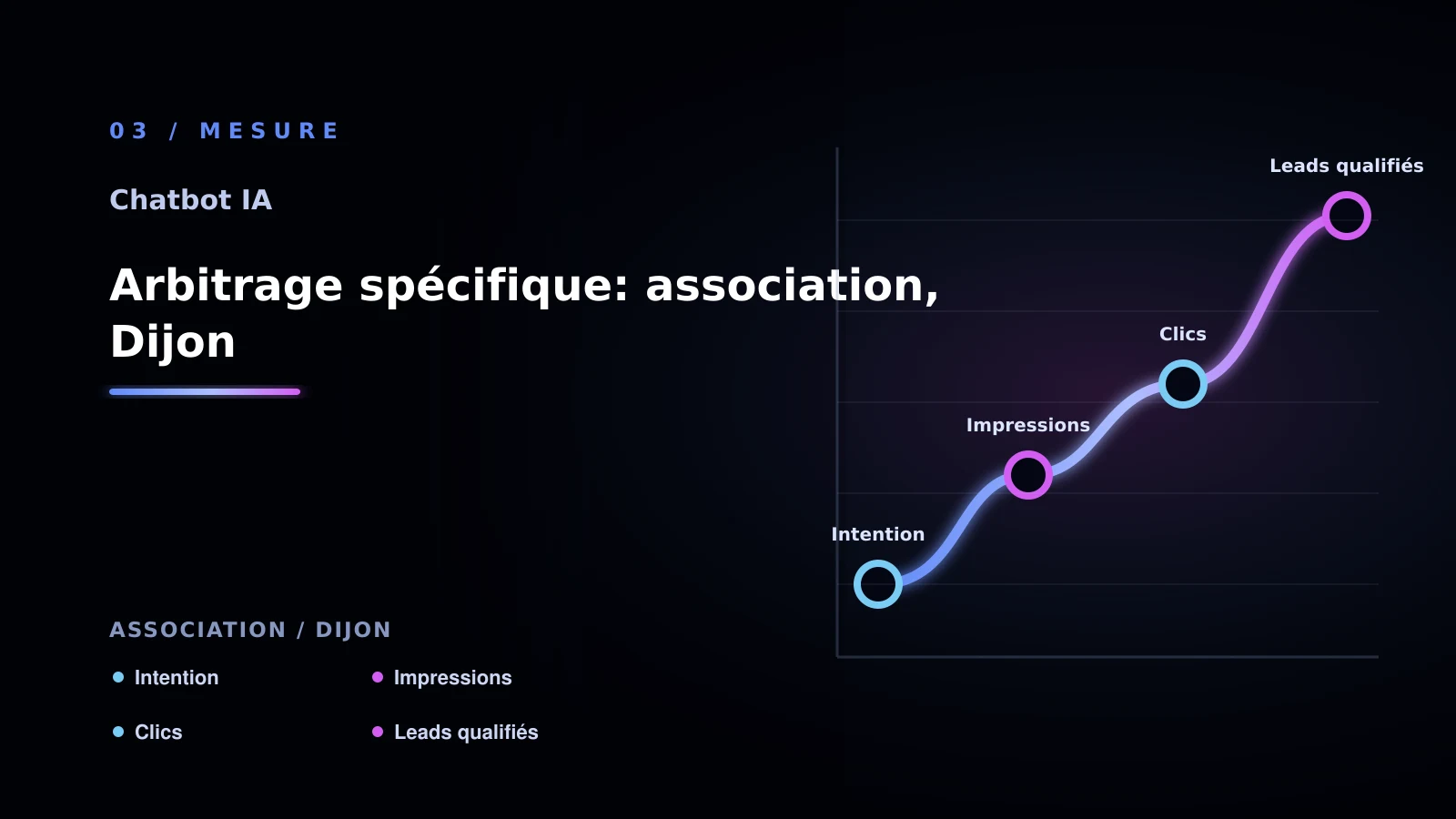 Illustration de arbitrage spécifique: association, dijon pour chatbot IA à Dijon: analyser les réponses clients: association