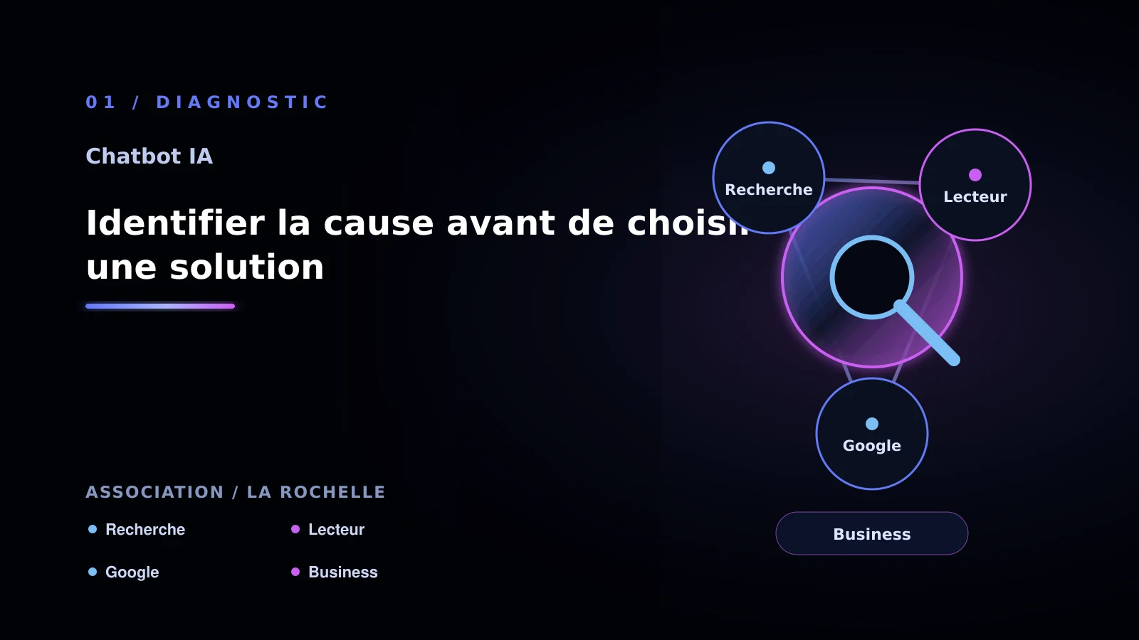 Illustration de identifier la cause avant de choisir une solution pour Comment résoudre leads non qualifies à - association à La Rochelle