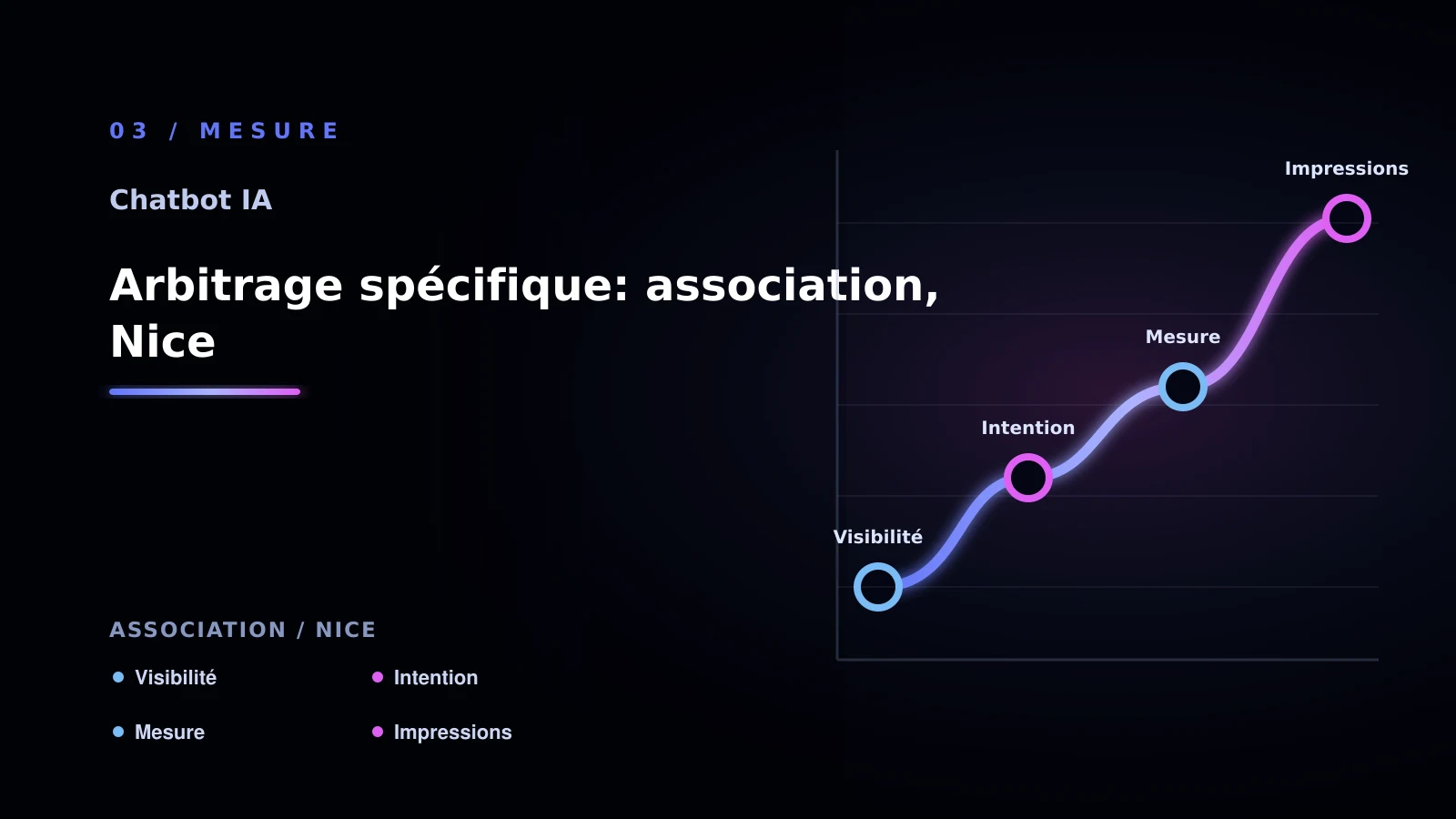 Illustration de arbitrage spécifique: association, nice pour chatbot IA à Nice: analyser les réponses clients: association