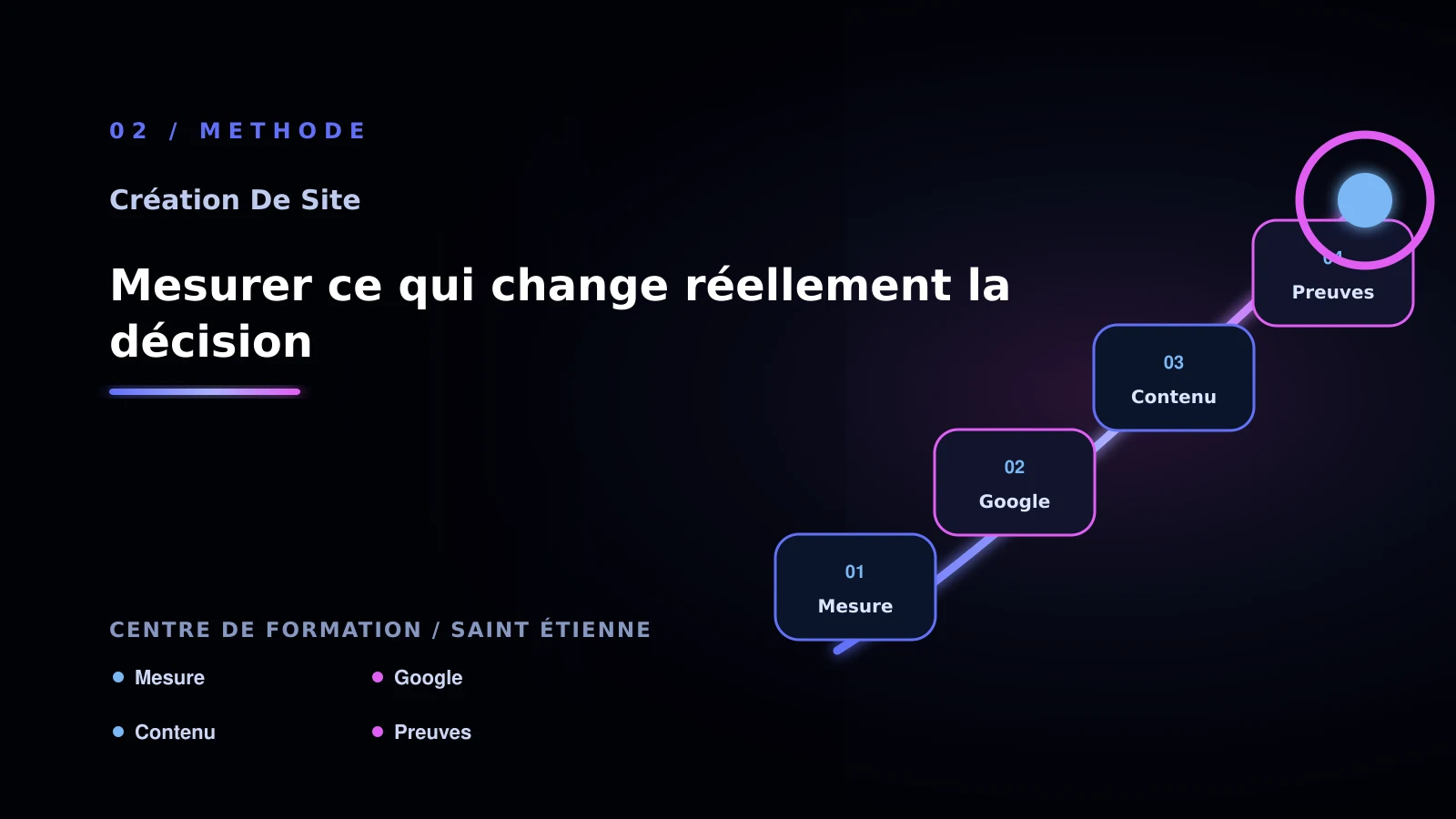 Illustration de mesurer ce qui change réellement la décision pour Site vitrine à Saint-Étienne: analyser la visibilité Google