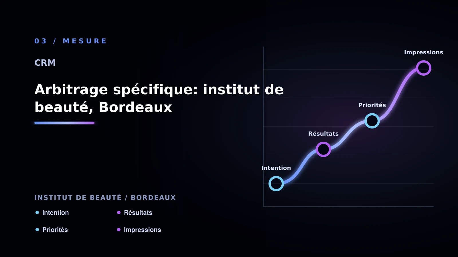 Illustration de arbitrage spécifique: institut de beauté, bordeaux pour CRM à Bordeaux: analyser la priorisation commerciale