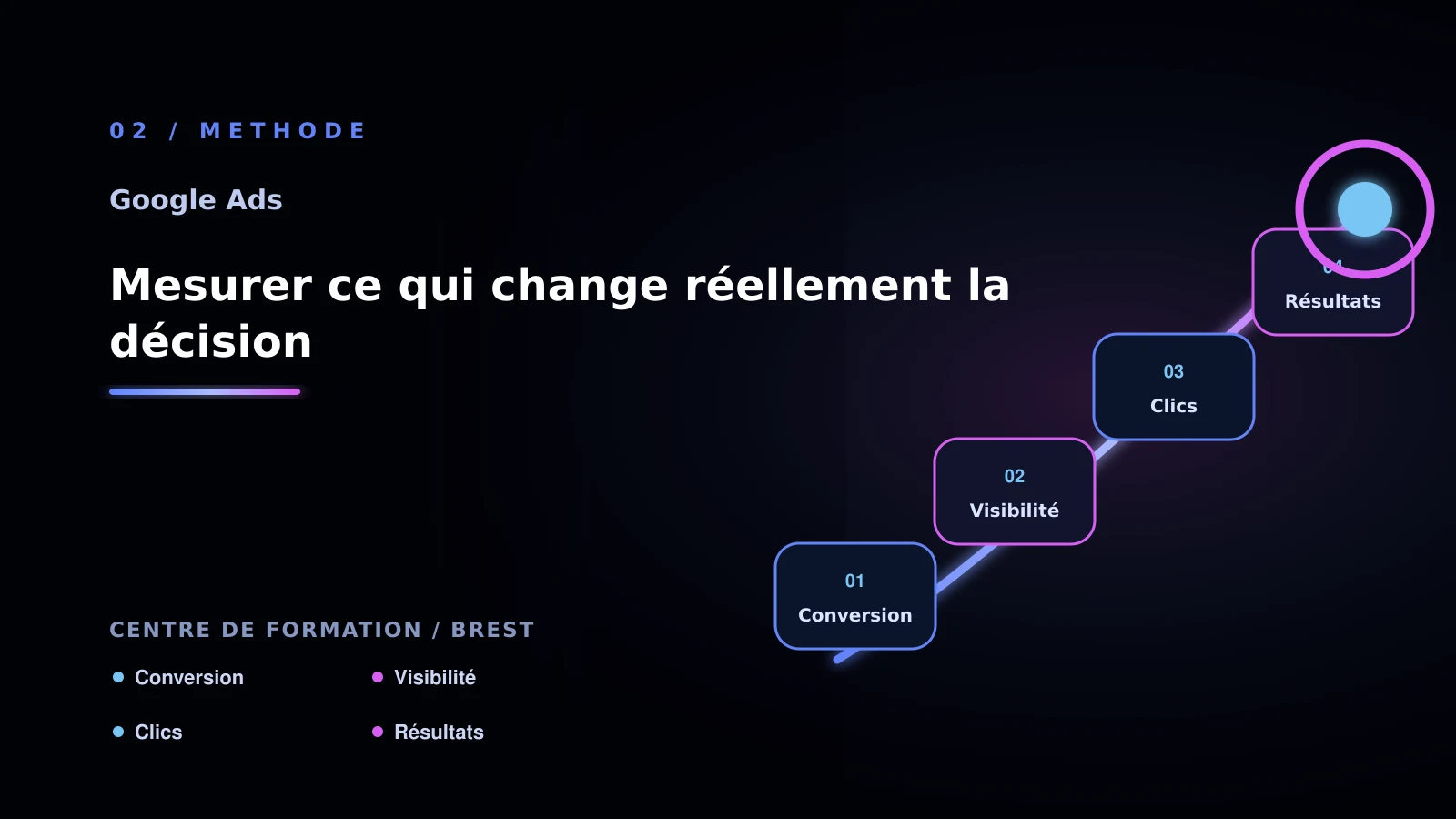 Illustration de mesurer ce qui change réellement la décision pour Google Ads à Brest: analyser la conversion: centre de formation