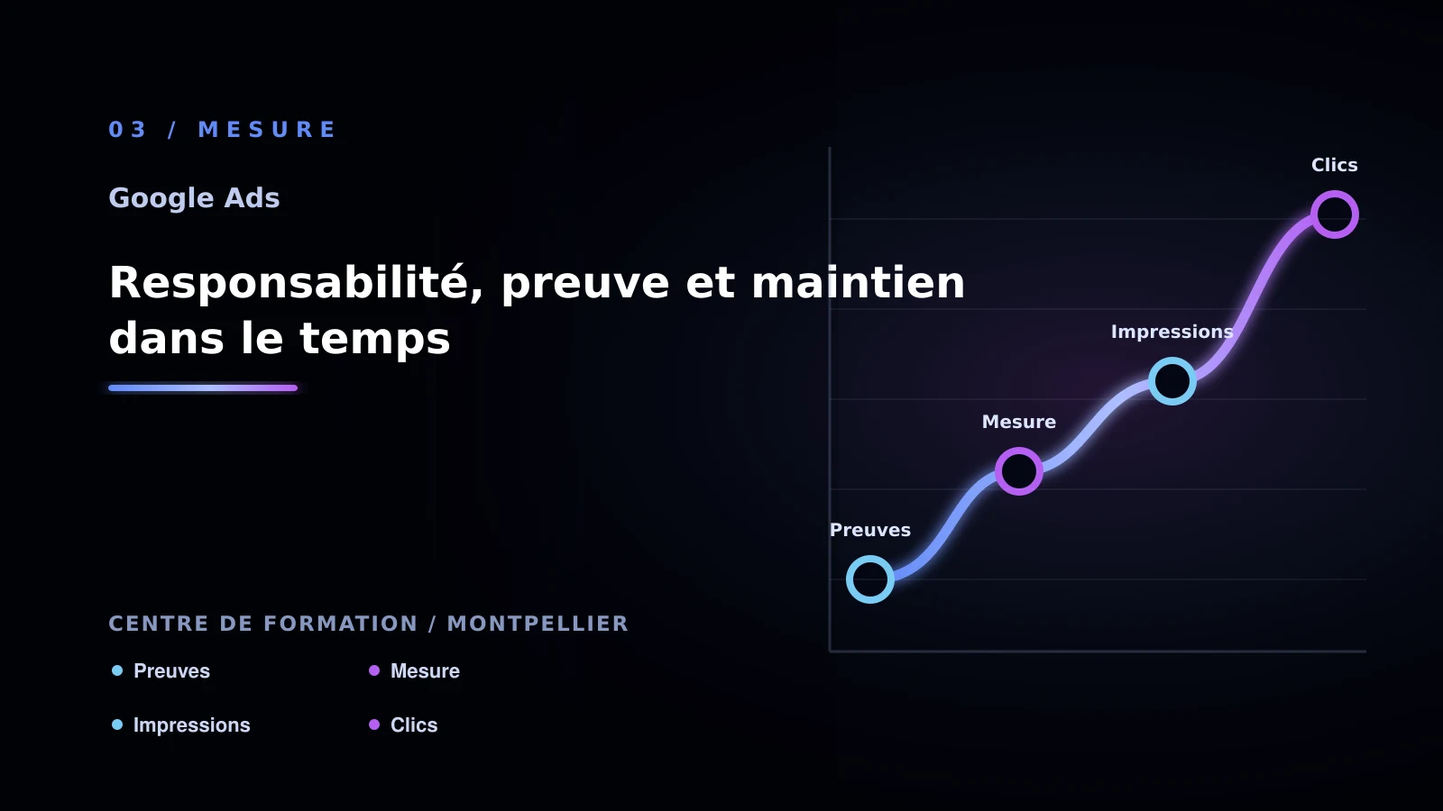 Illustration de responsabilité, preuve et maintien dans le temps pour Comment résoudre mots-clés trop larges - centre de formation à