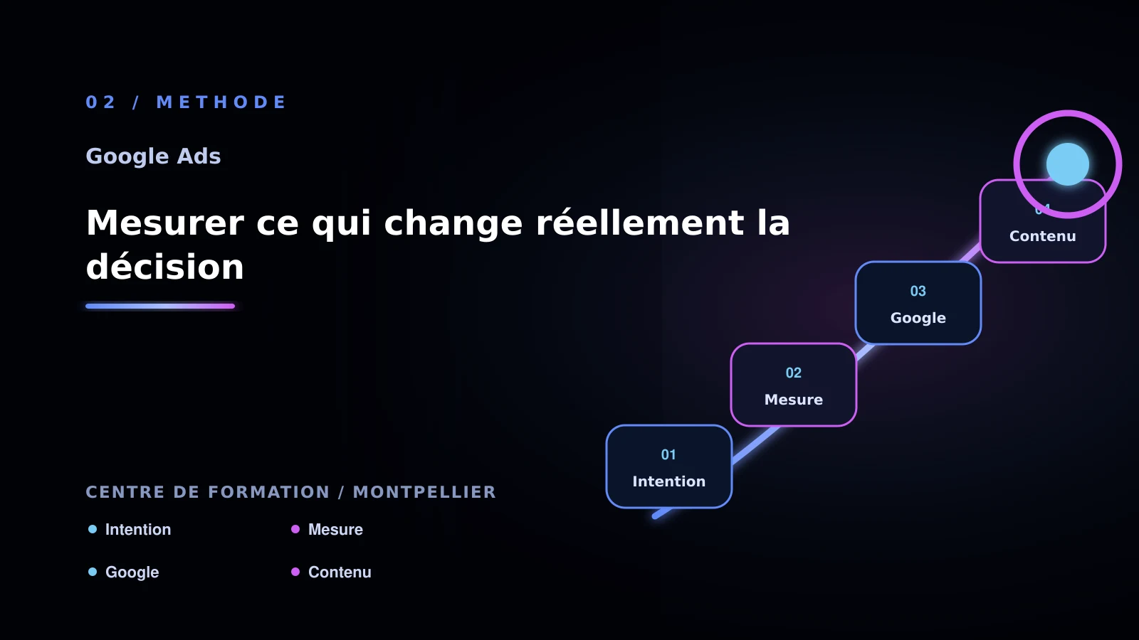 Illustration de mesurer ce qui change réellement la décision pour Comment résoudre mots-clés trop larges - centre de formation à