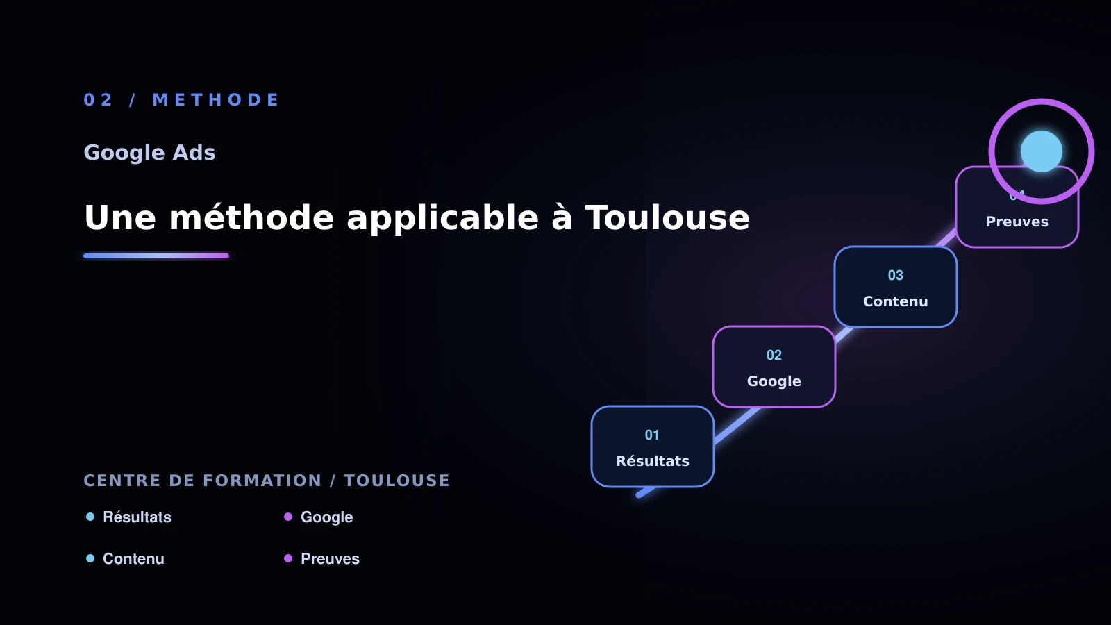 Illustration de une méthode applicable à toulouse pour Google Ads à Toulouse: analyser la conversion: centre de formation