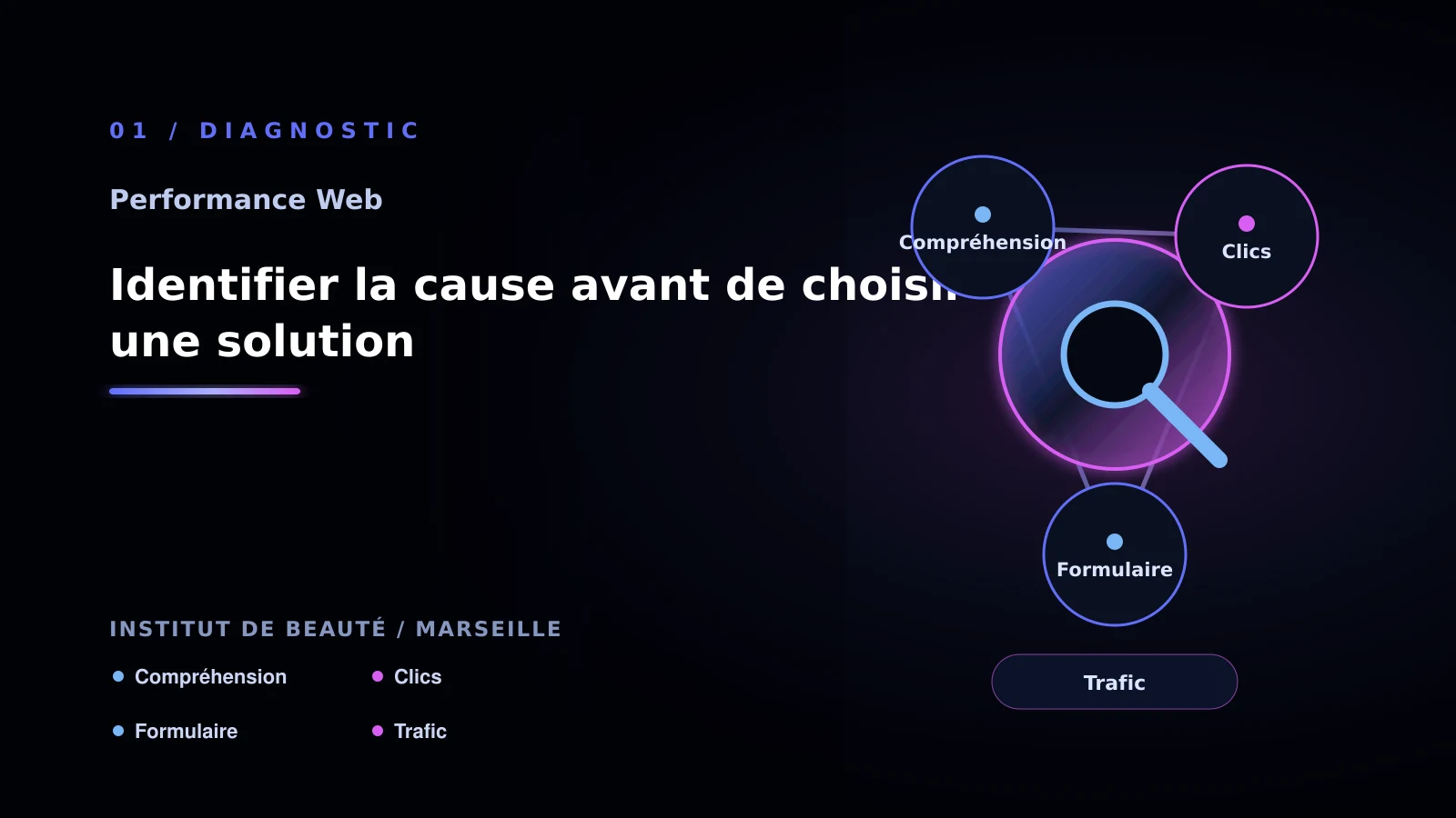 Illustration de identifier la cause avant de choisir une solution pour institut de beauté à Marseille: comment choisir sa solution Optimisation