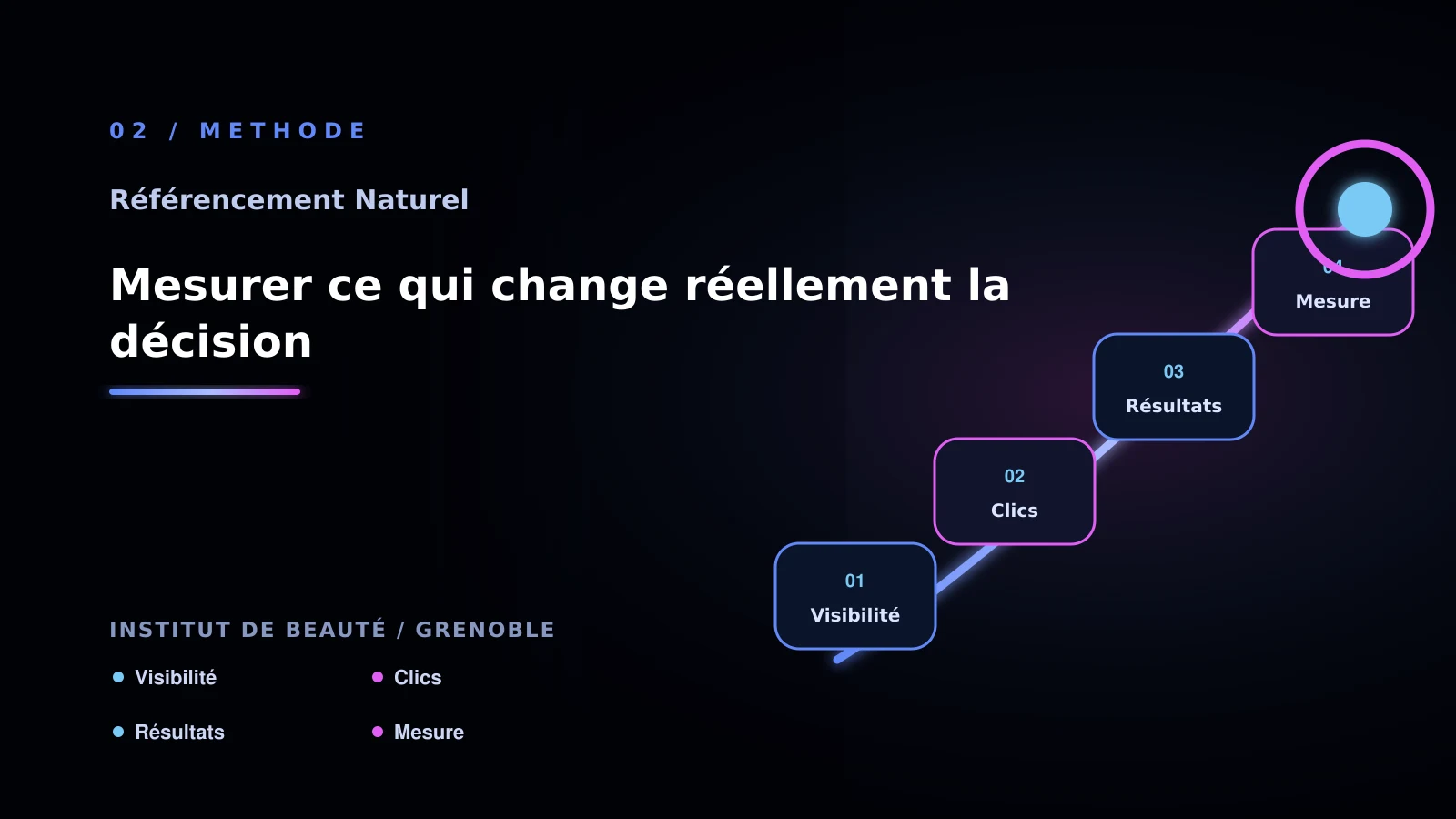 Illustration de mesurer ce qui change réellement la décision pour institut de beauté à Grenoble: comment choisir sa solution référencement