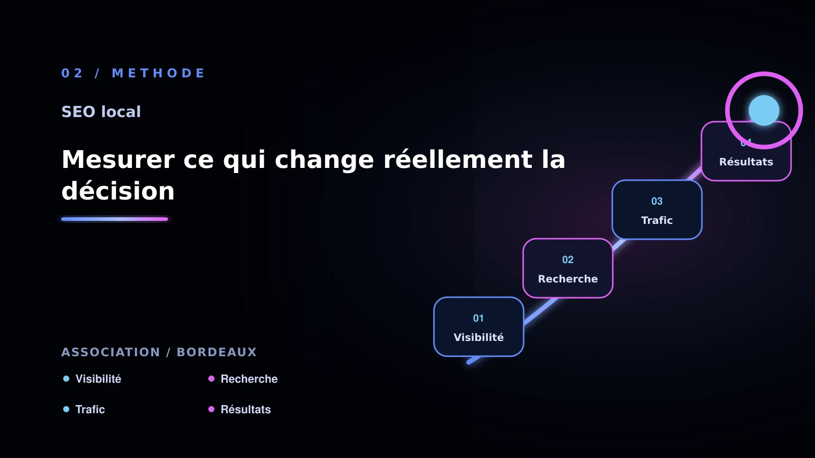 Illustration de mesurer ce qui change réellement la décision pour SEO local à Bordeaux: analyser les pages locales: association