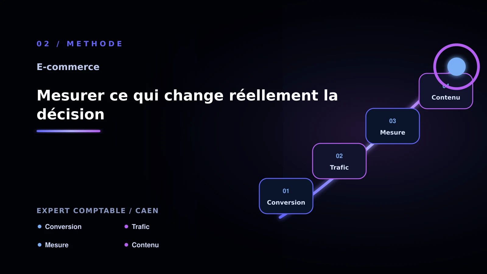 Illustration de mesurer ce qui change réellement la décision pour Comment résoudre panier abandonné - expert comptable à Caen