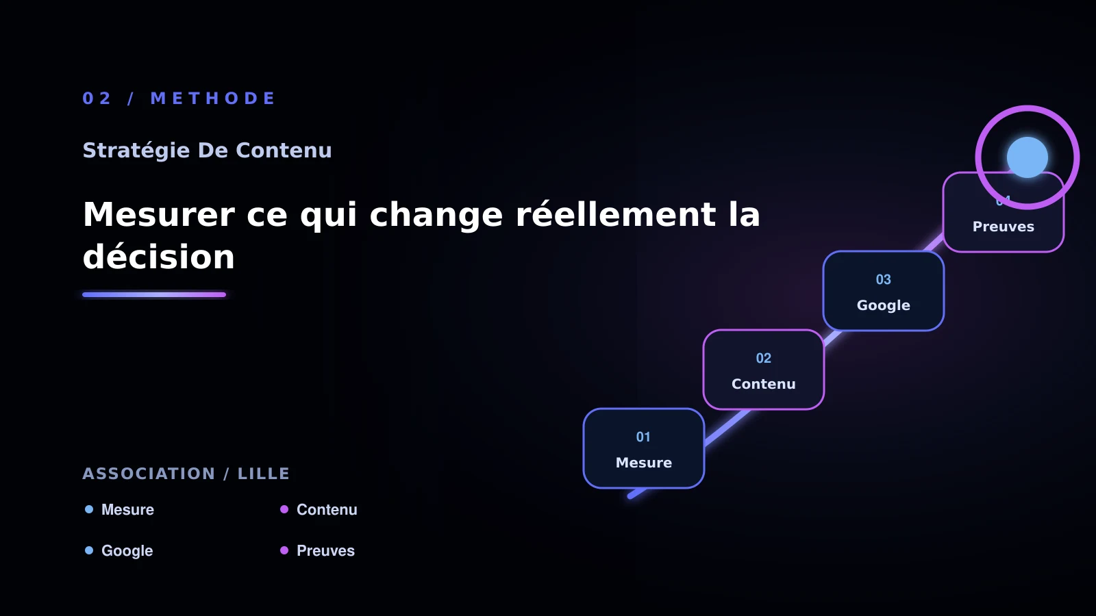 Illustration de mesurer ce qui change réellement la décision pour Contenu SEO à Lille: analyser des contenus génériques: association