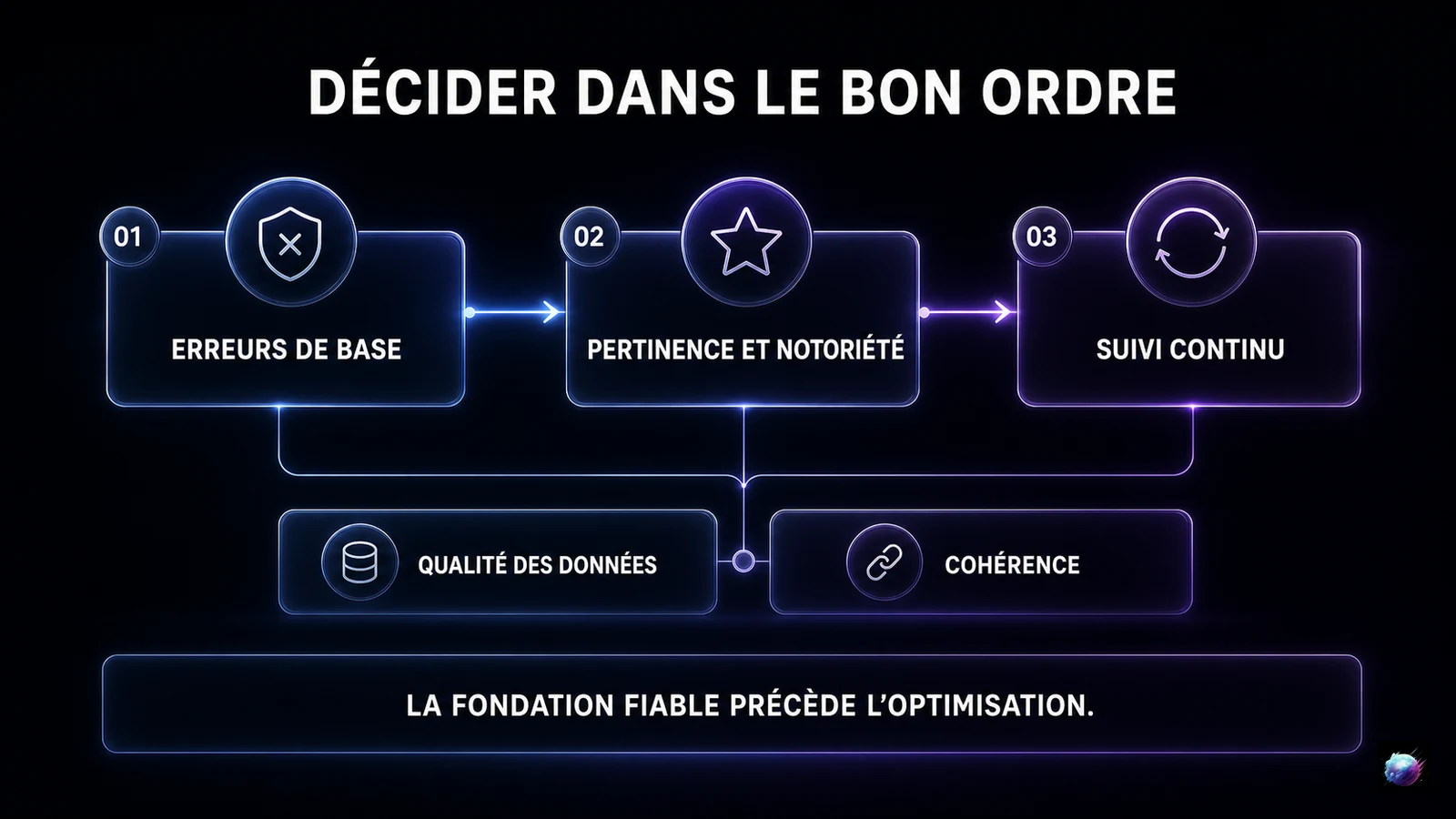 Infographie de l'ordre des décisions pour améliorer une présence sur Google Maps