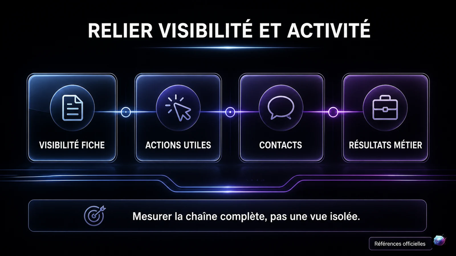 Infographie reliant la visibilité d'une fiche Google aux actions, contacts et résultats métier