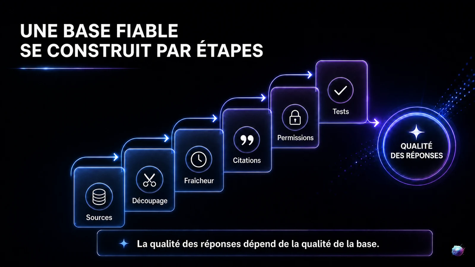 Infographie des six étapes pour construire une base de connaissances fiable pour un chatbot IA