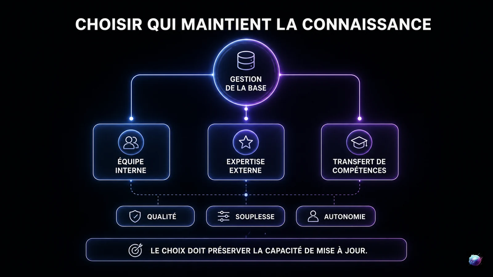 Infographie des responsabilités possibles pour maintenir une base de connaissances de chatbot