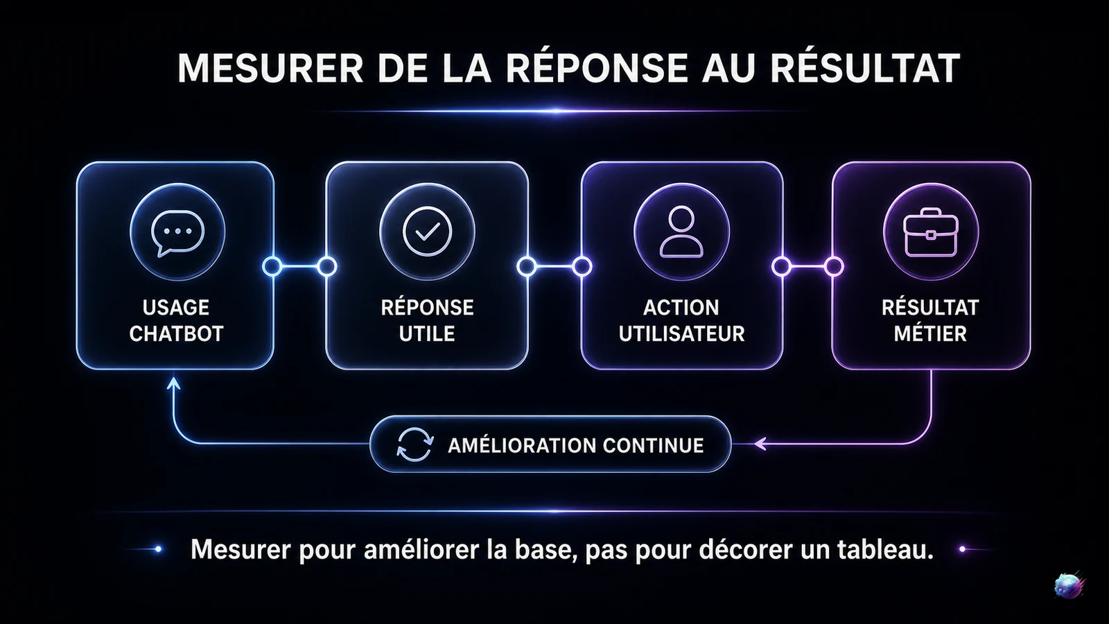 Infographie reliant l'usage du chatbot, la réponse utile, l'action utilisateur et le résultat métier