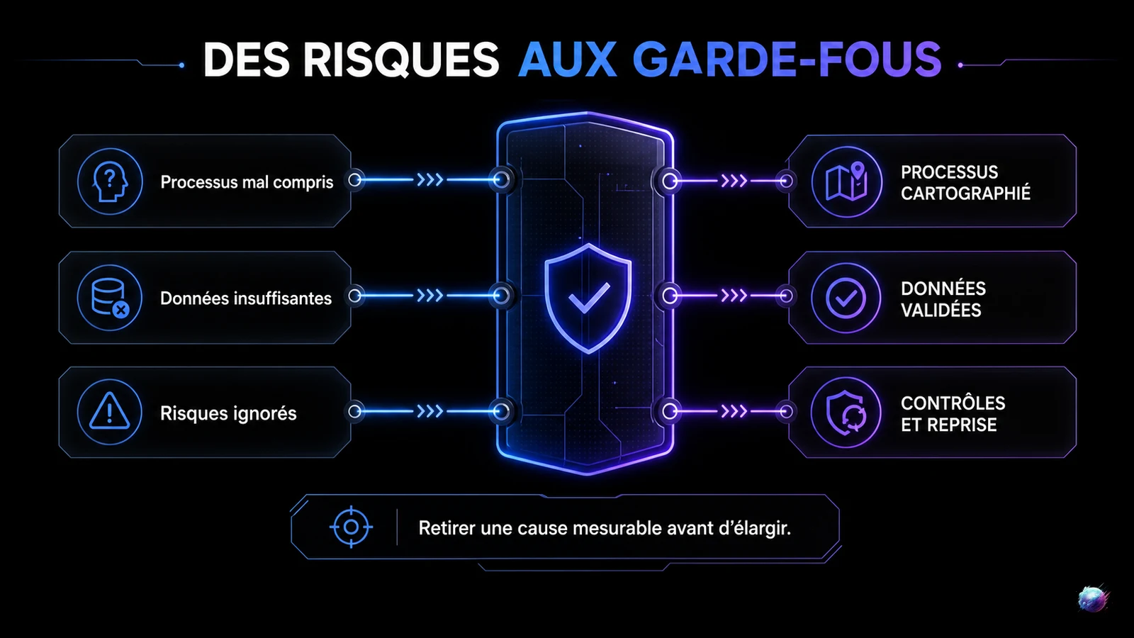Infographie transformant les risques d'automatisation en processus, données et contrôles vérifiables