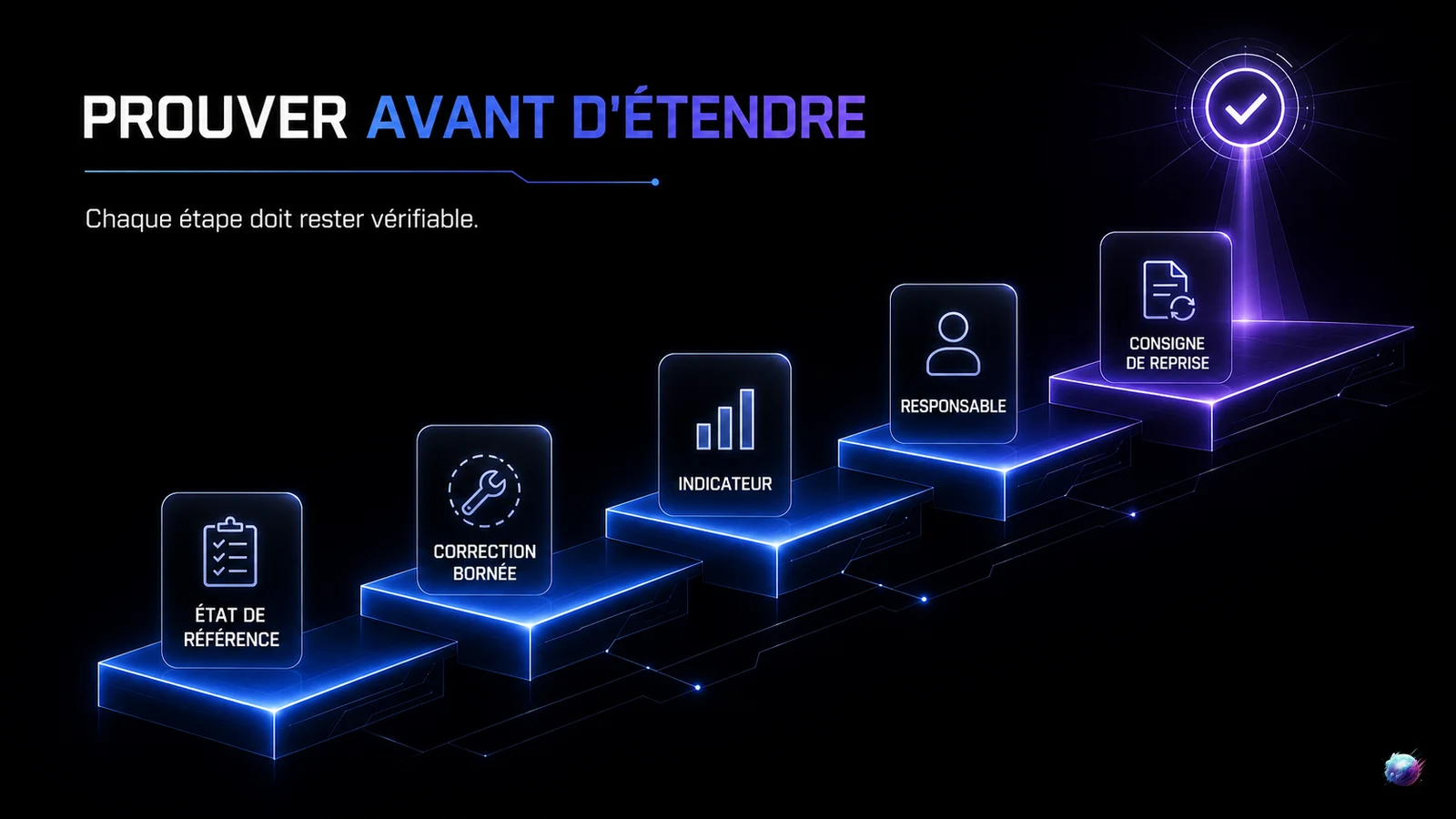 Infographie des cinq étapes de preuve avant d'étendre une automatisation