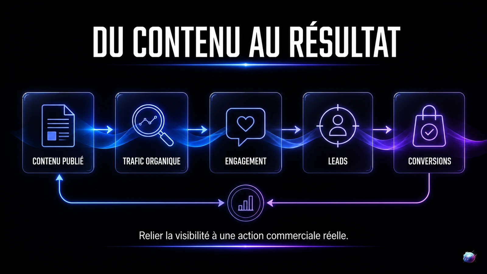 Infographie reliant le contenu publié au trafic, à l'engagement, aux leads et aux conversions