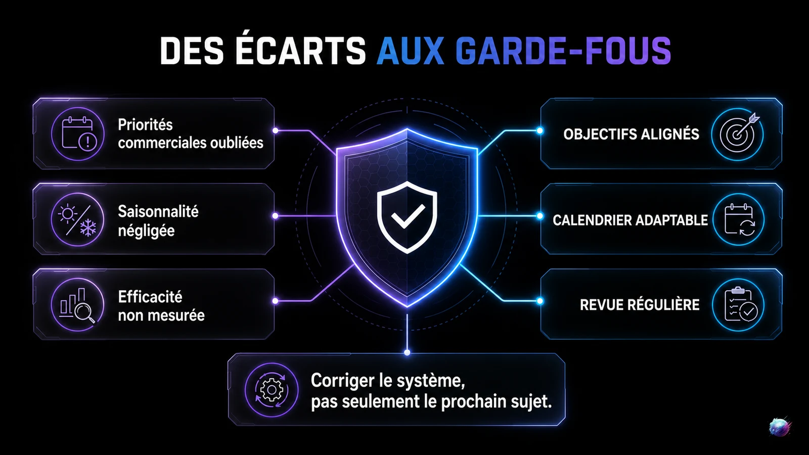 Infographie transformant les écarts de planification éditoriale en garde-fous