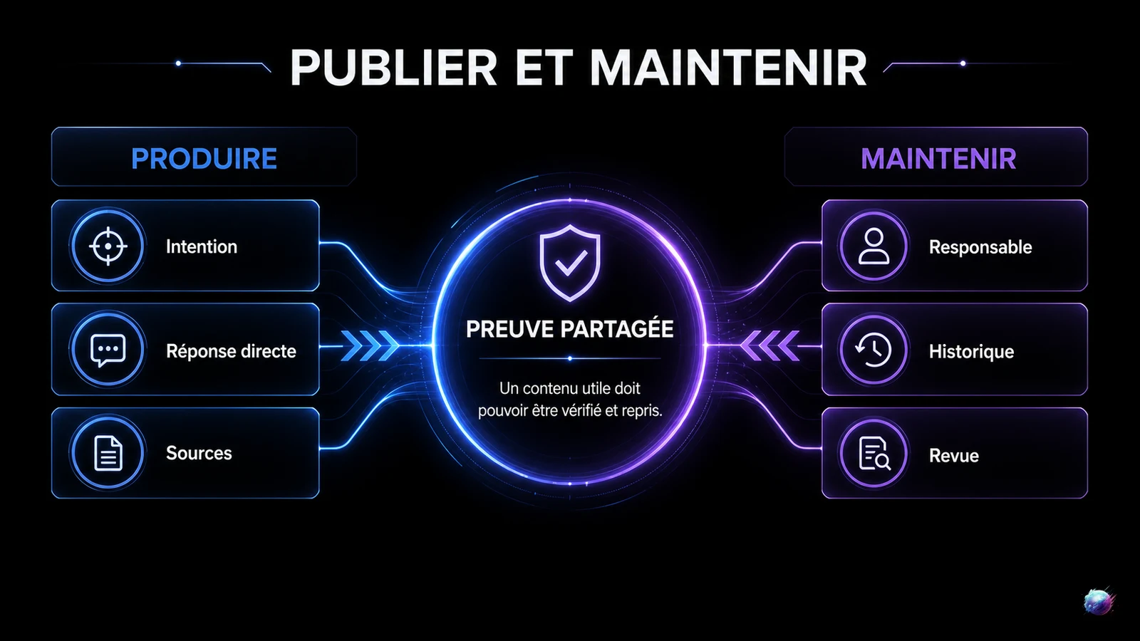 Infographie séparant la production et la maintenance d'un contenu autour d'une preuve partagée