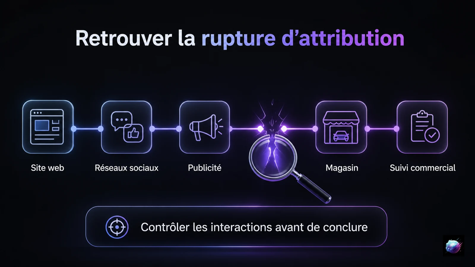 Parcours des points de contact permettant de retrouver une rupture d’attribution