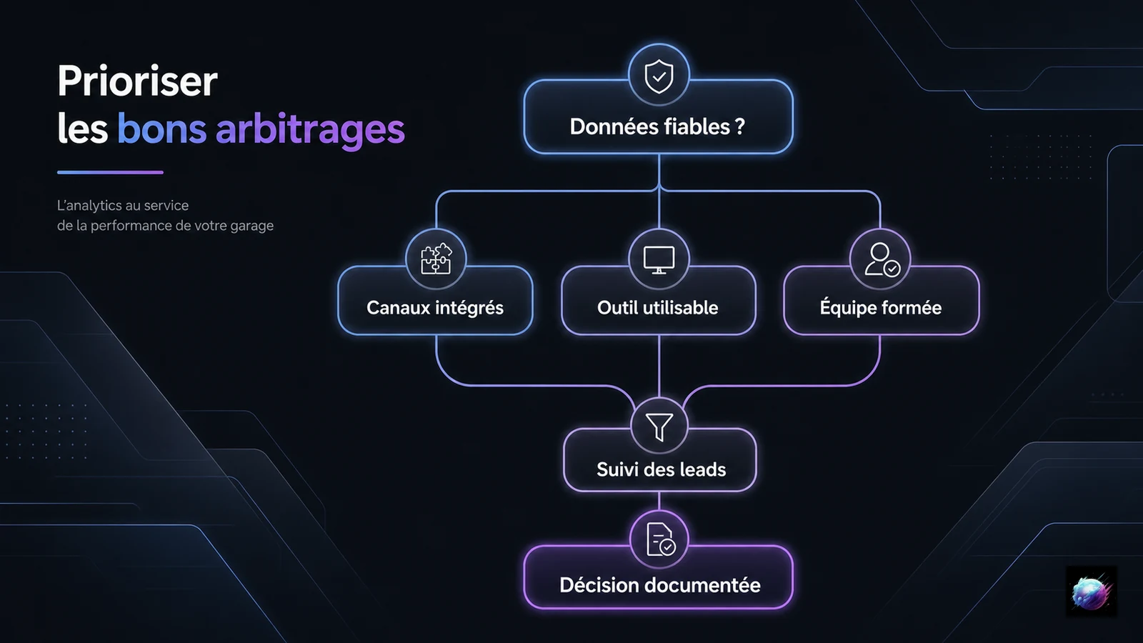 Arbre de décision pour prioriser les arbitrages analytics d’un garage automobile