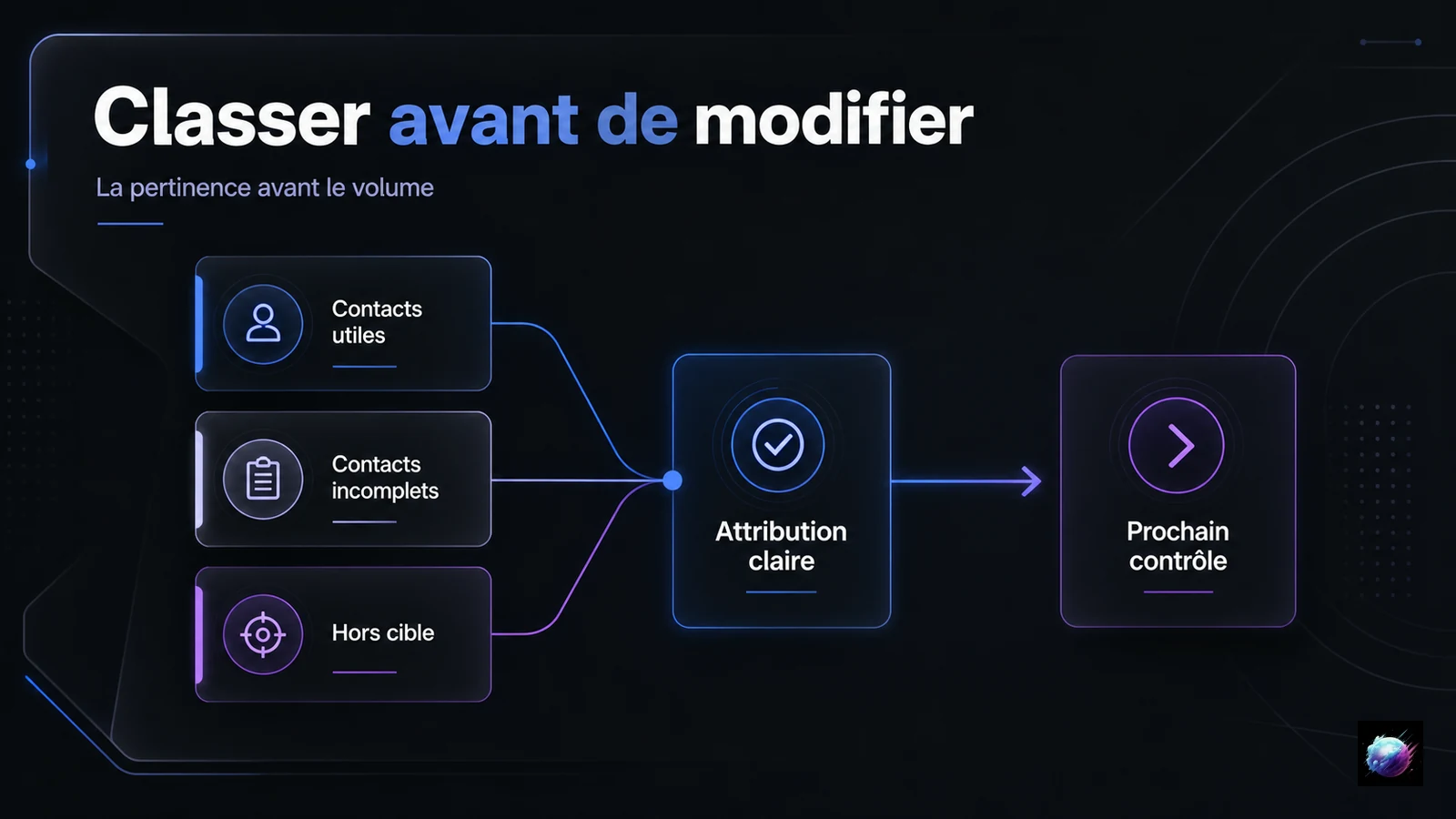 Classement des contacts utiles, incomplets et hors cible avant le prochain contrôle