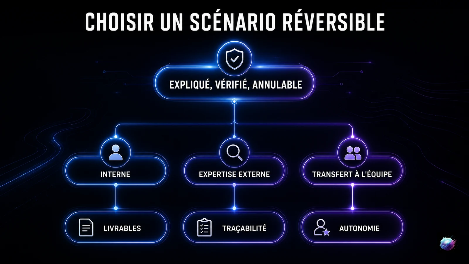 Scénario répartissant équipe interne, expertise externe et transfert