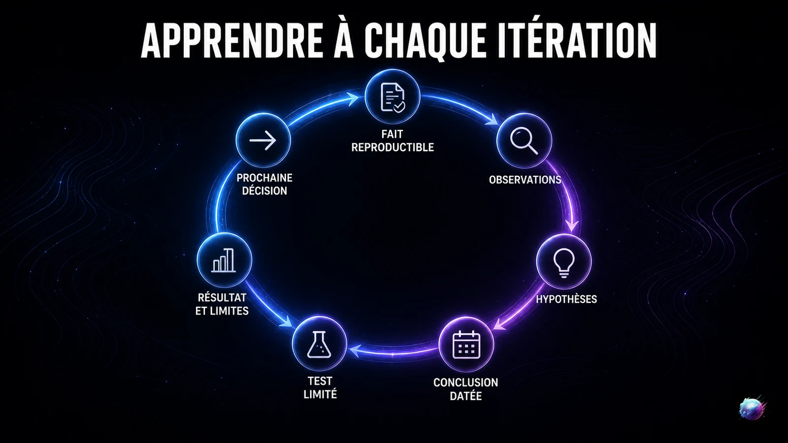 Séparation entre observation, hypothèse et conclusion vérifiable