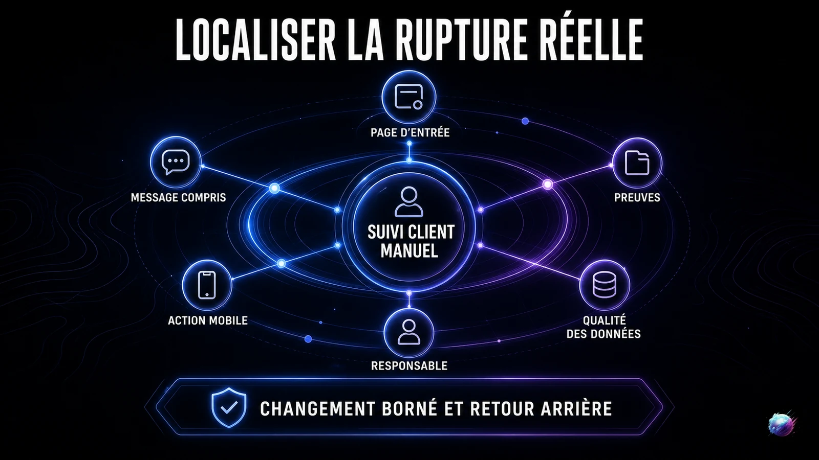 Infographie Digital Empire — Diagnostiquer suivi client manuel sans traiter le mauvais symptôme