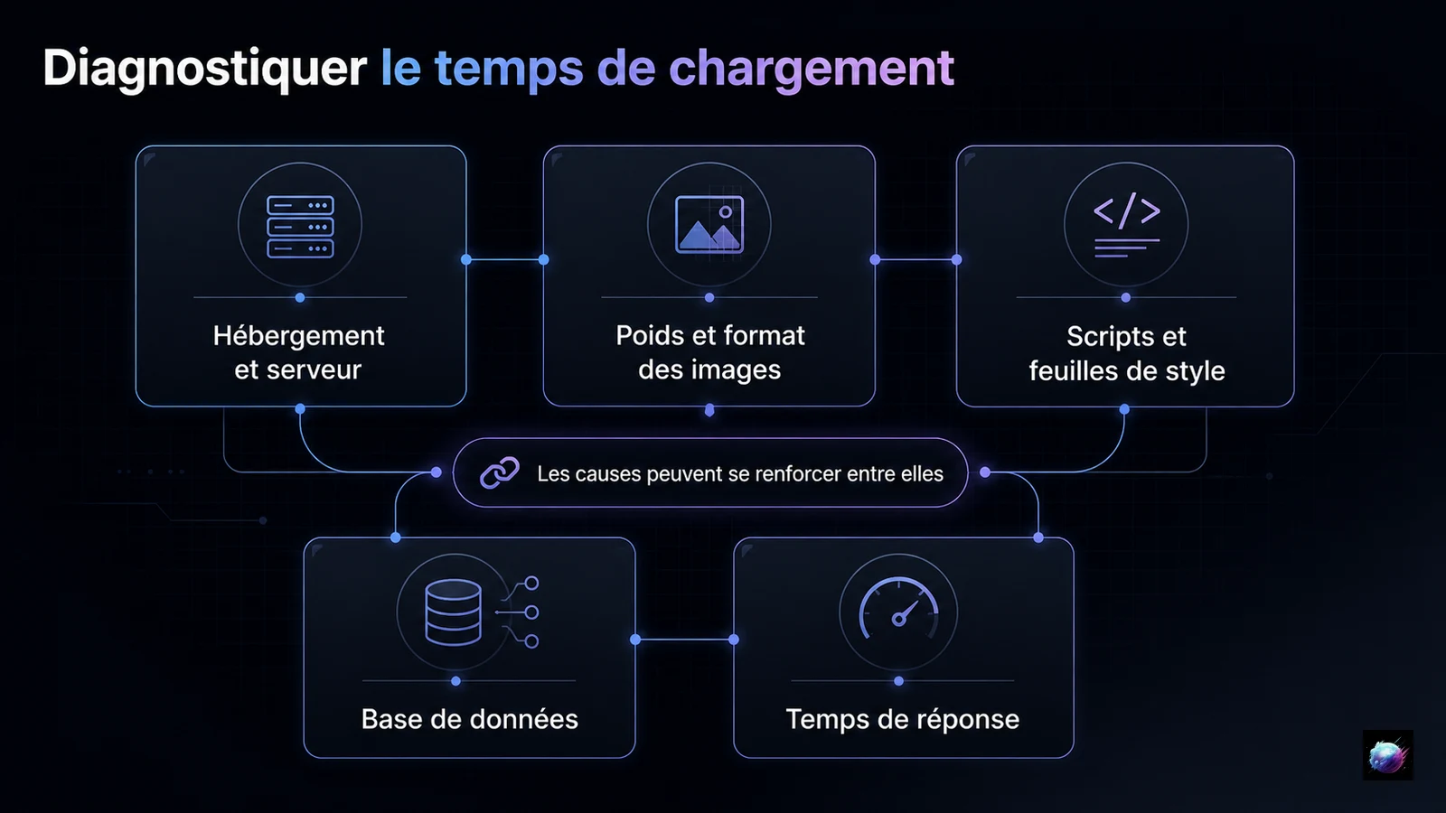 Causes interdépendantes d’un temps de chargement élevé
