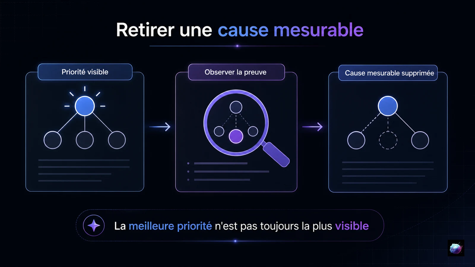 Passage d’une priorité visible à une cause mesurable supprimée