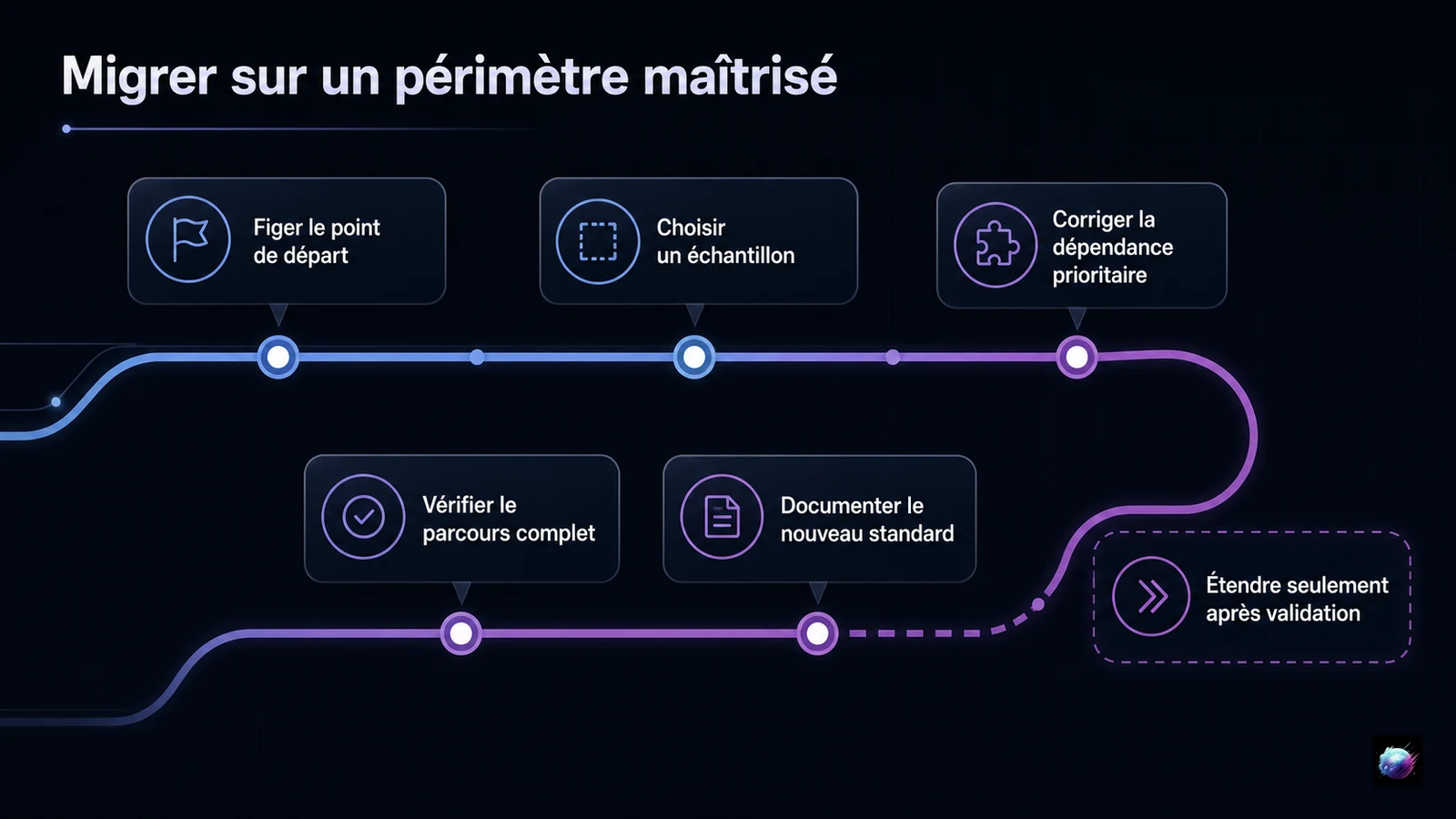 Parcours progressif pour migrer un site e-commerce sur un périmètre maîtrisé
