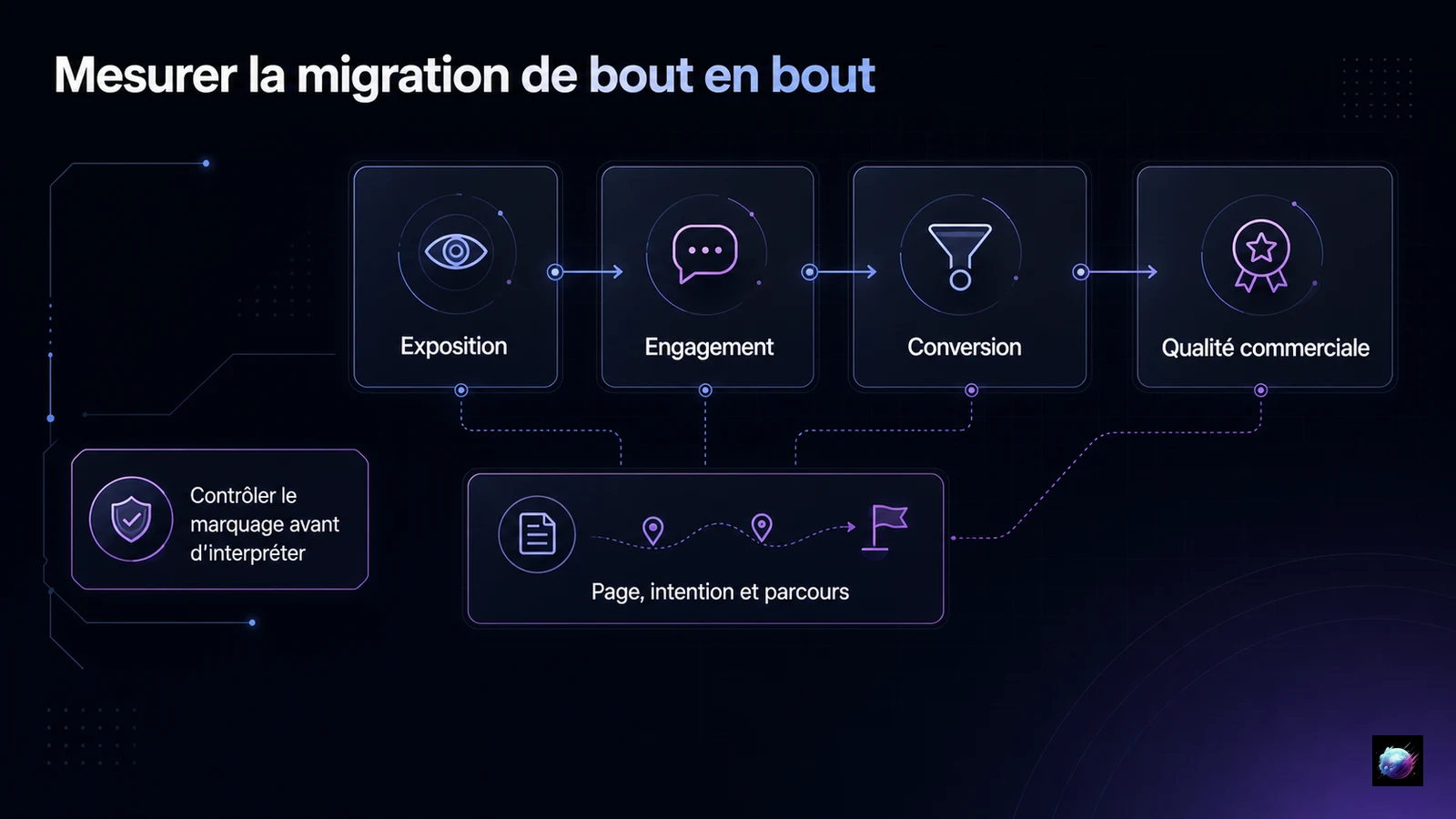 Tableau de bord qualitatif pour mesurer une migration e-commerce