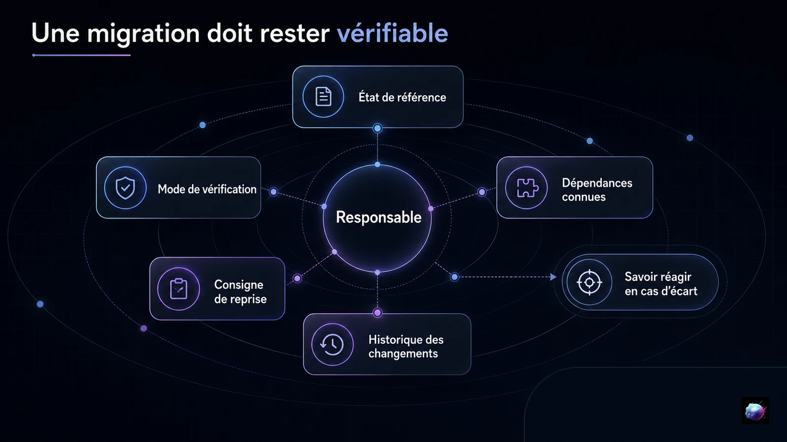 Système de responsabilité et de vérification d'une migration e-commerce
