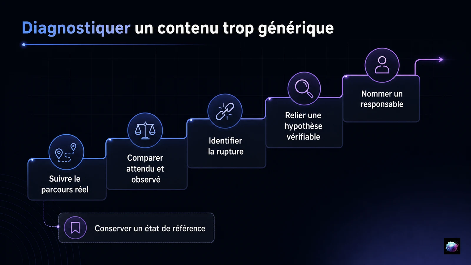 Étapes pour diagnostiquer un contenu trop générique