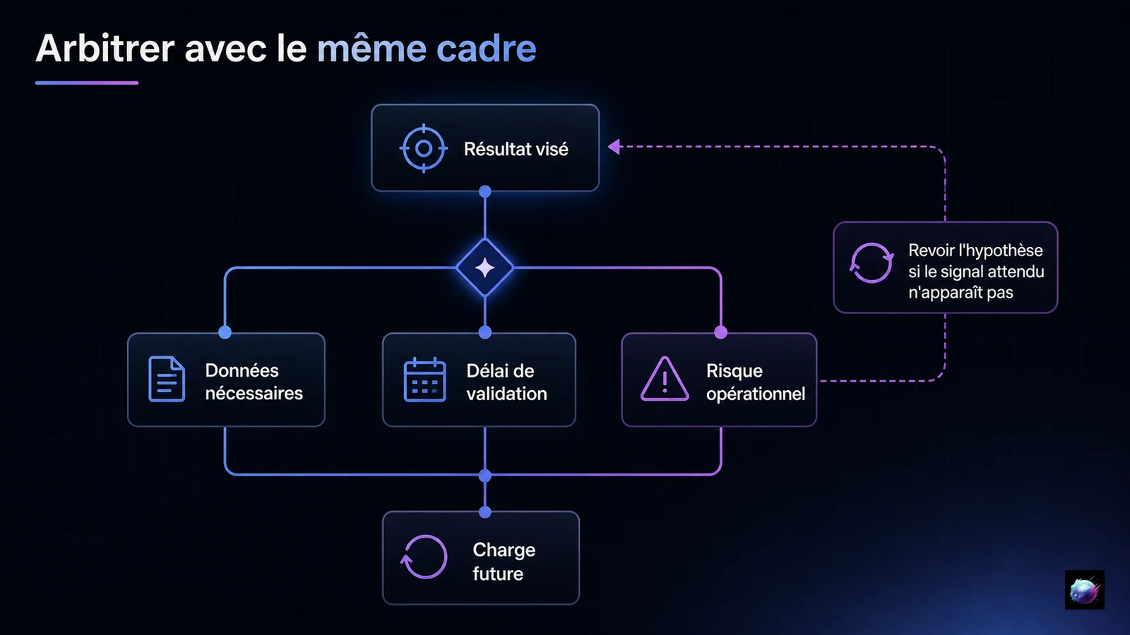 Arbre d'arbitrage commun pour évaluer une stratégie de contenu