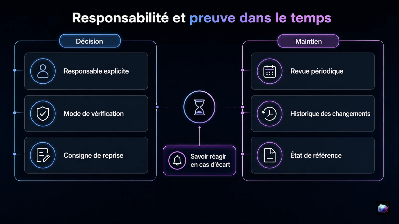 Séparation entre décision et maintien d'une stratégie de contenu