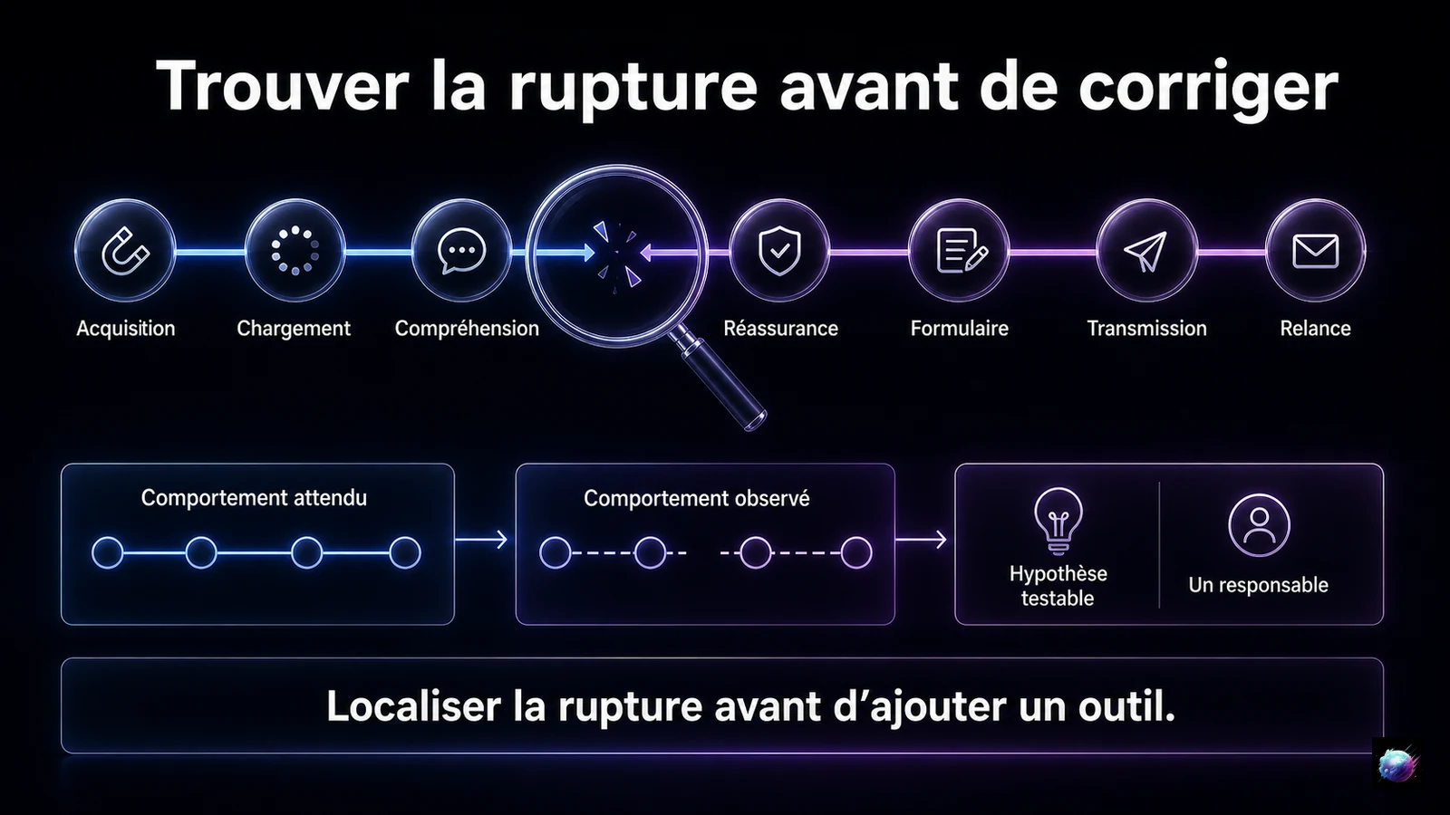 Infographie du parcours permettant d’identifier où les questions restent sans réponse avant de modifier le chatbot