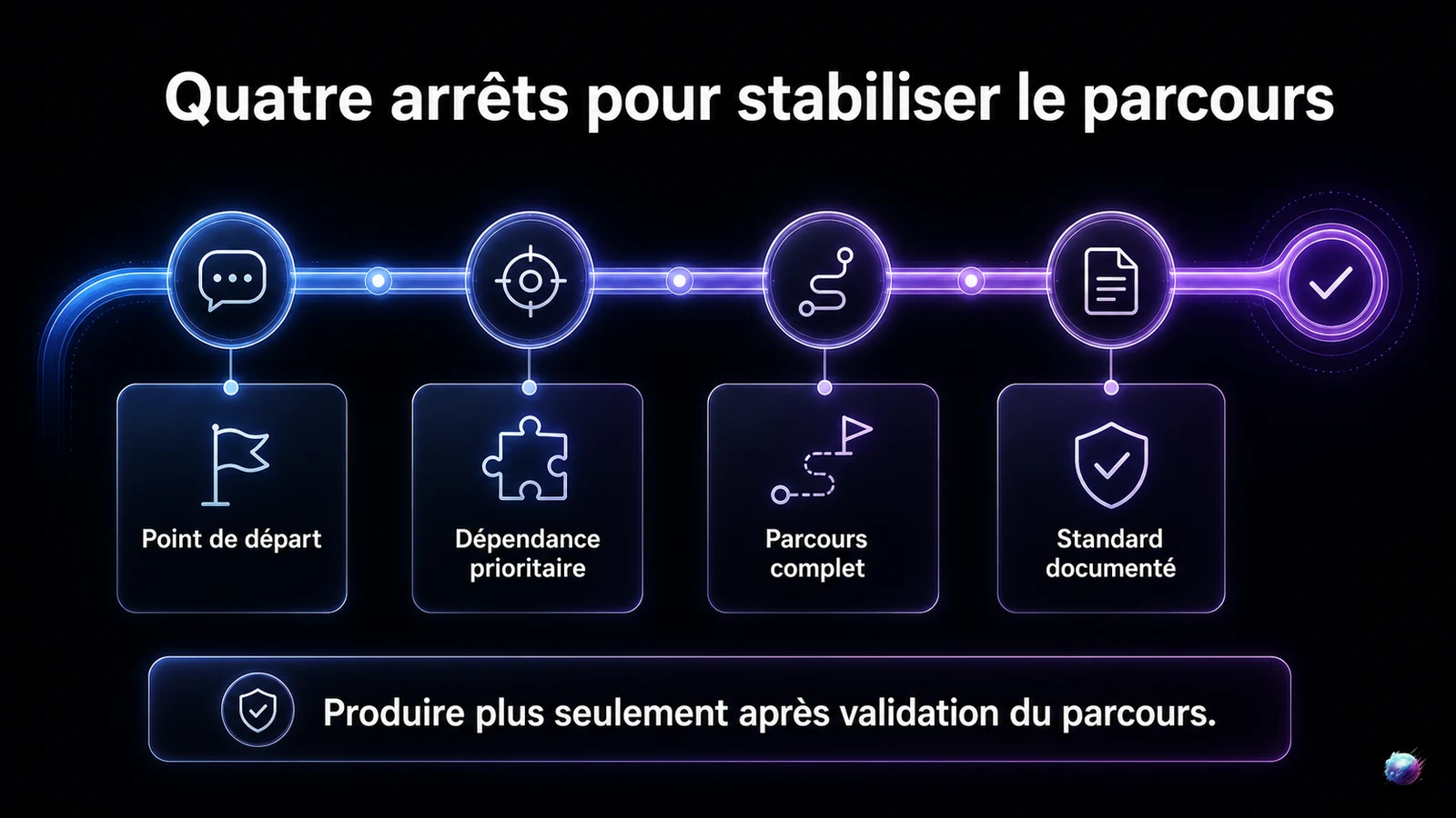 Ligne de métro montrant les étapes de stabilisation d’un chatbot