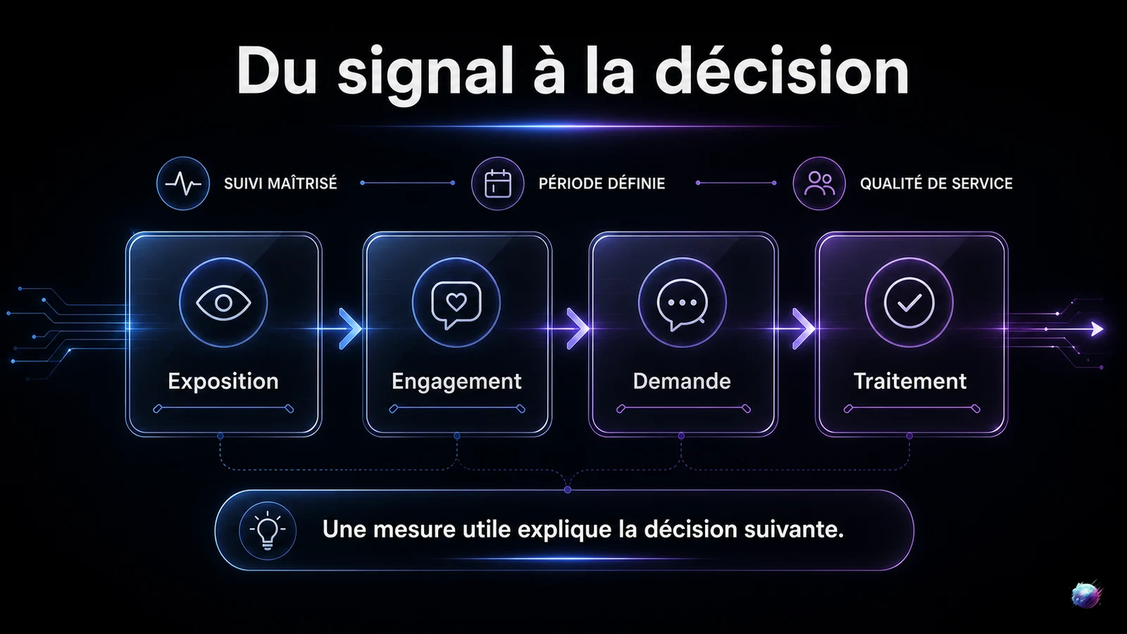 Tableau de bord reliant exposition, engagement, demande et traitement d’un chatbot
