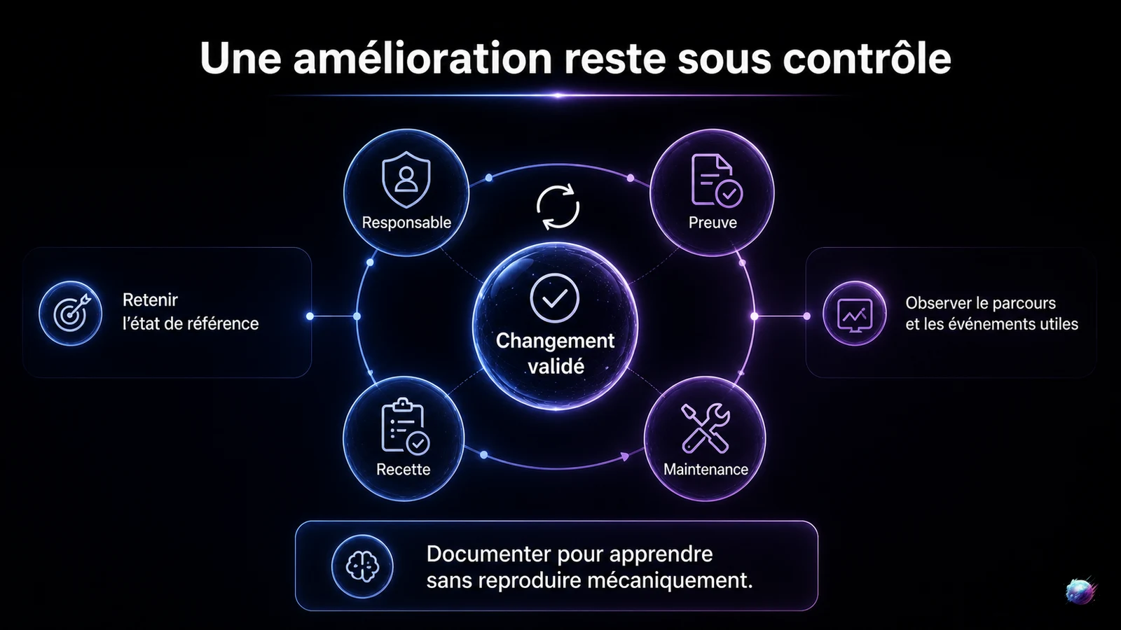 Système orbital des responsabilités nécessaires au maintien d’une amélioration de chatbot